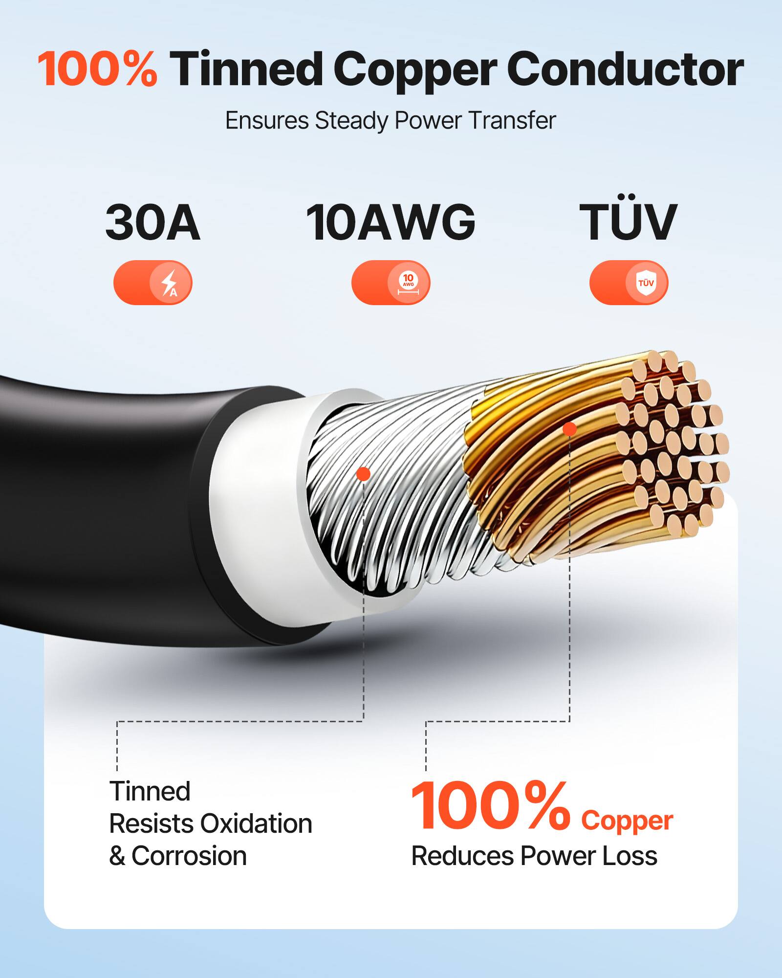 100% Tinned Copper Conductor Ensures Steady Power Transfer

30A 10AWG

Tinned Resists Oxidation & Corrosion

100% Copper Reduces Power Loss

TÜV