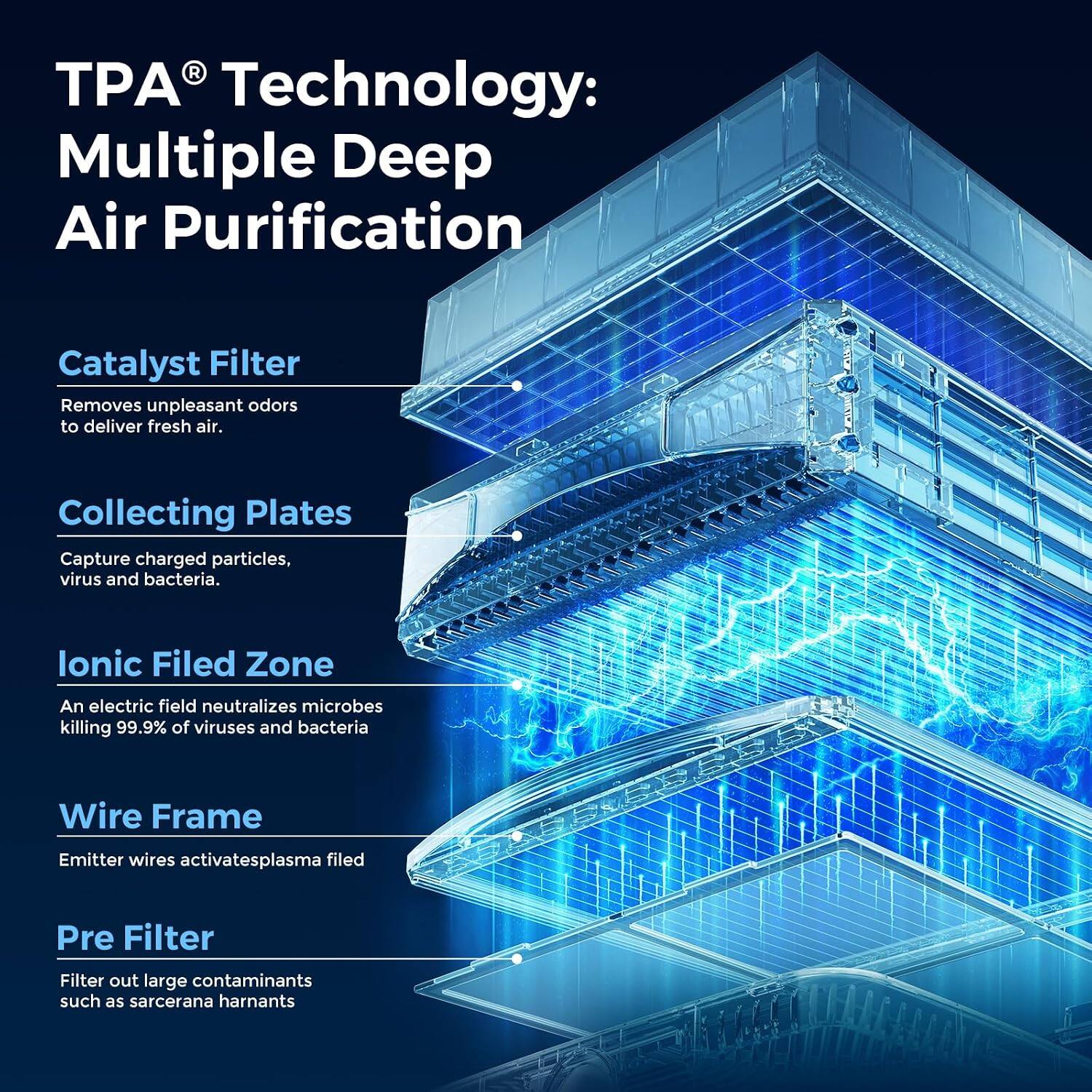 TPA® Technology: Multiple Deep Air Purification

Catalyst Filter
Removes unpleasant odors to deliver fresh air.

Collecting Plates
Capture charged particles, virus and bacteria.

Ionic Field Zone
An electric field neutralizes microbes killing 99.9% of viruses and bacteria.

Wire Frame
Emitter wires activate plasma field.

Pre Filter
Filter out large contaminants such as sarcenara harants.