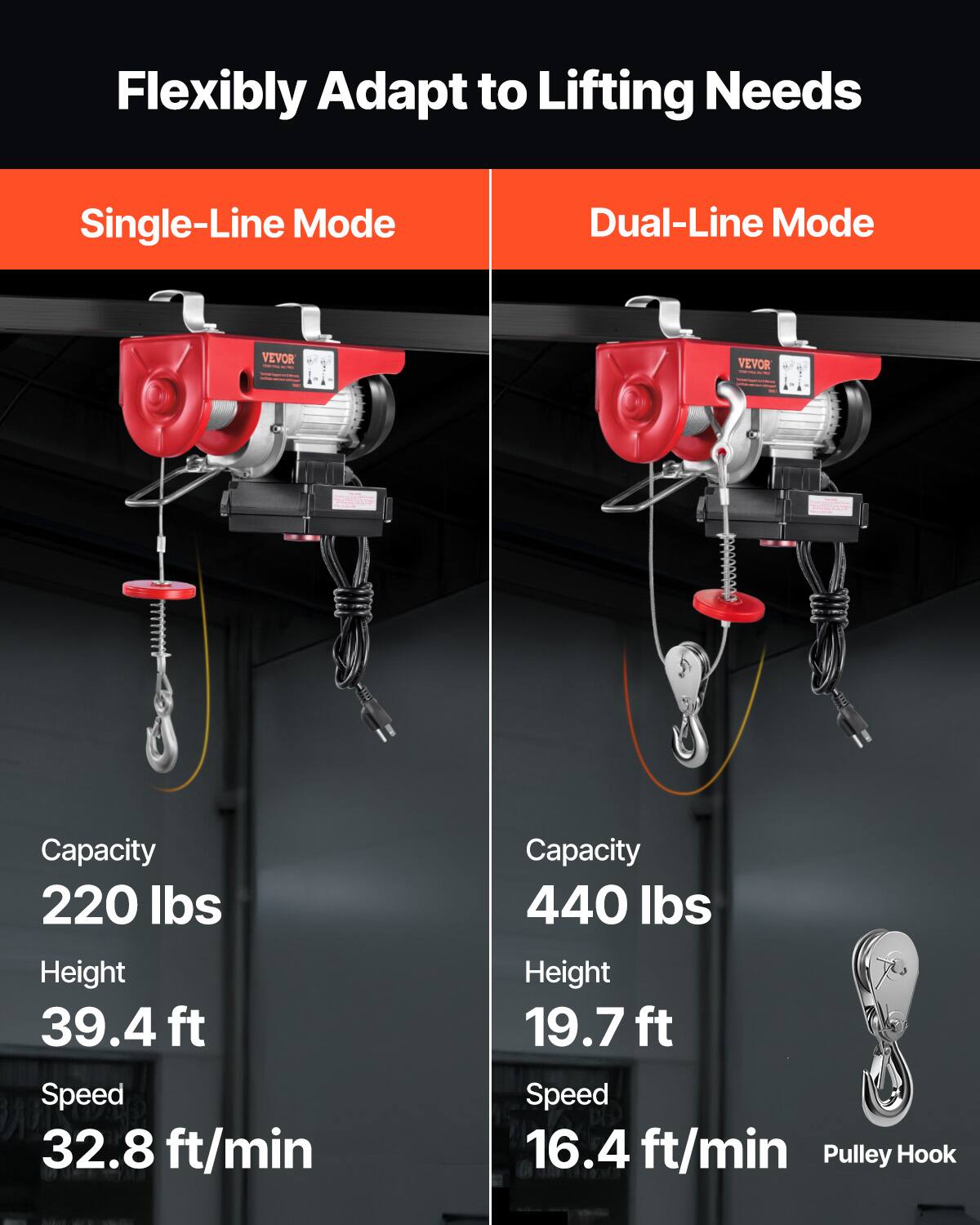 Flexibly Adapt to Lifting Needs

Single-Line Mode
- Capacity: 220 lbs
- Height: 39.4 ft
- Speed: 32.8 ft/min

Dual-Line Mode
- Capacity: 440 lbs
- Height: 19.7 ft
- Speed: 16.4 ft/min

Pulley Hook