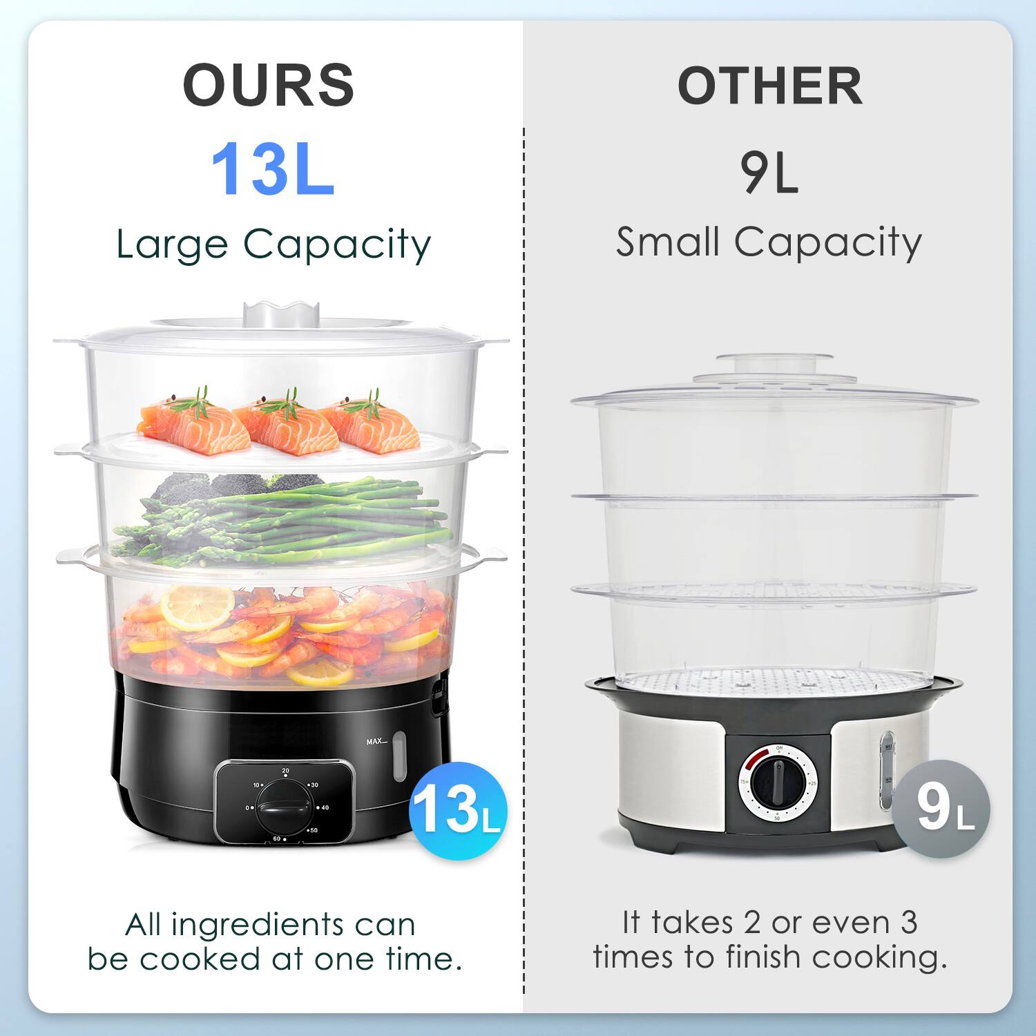 **OURS**  
13L  
Large Capacity  

All ingredients can be cooked at one time.  

**OTHER**  
9L  
Small Capacity  

It takes 2 or even 3 times to finish cooking.