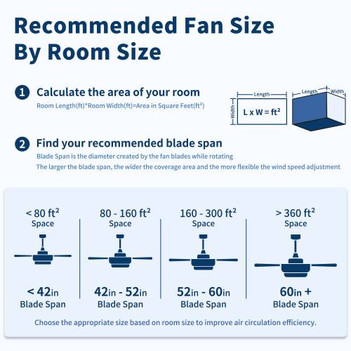 Recommended Fan Size By Room Size

1. Calculate the area of your room
   Room Length(ft) * Room Width(ft) = Area in Square Feet(ft²)
   Length Width L X W = ft²

2. Find your recommended blade span
   Blade Span is the diameter created by the fan blades while rotating. The larger the blade span, the wider the coverage area and the more flexible the wind speed adjustment

   <80 ft² Space
   80 - 160 ft² Space
   160- 300 ft² Space
   >360 ft² Space

   <42in Blade Span
   42in - 52in Blade Span
   52in - 60in Blade Span
   60in + Blade Span

   Choose the appropriate size based on room size to improve air circulation efficiency.