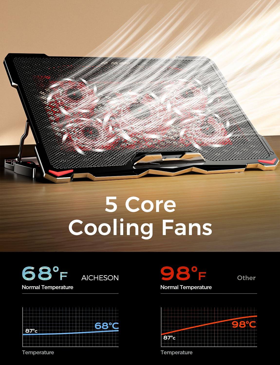 5 Core Cooling Fans

68°F AICHESON Normal Temperature

98°F Other Normal Temperature

87°C

87°C

68°C

98°C