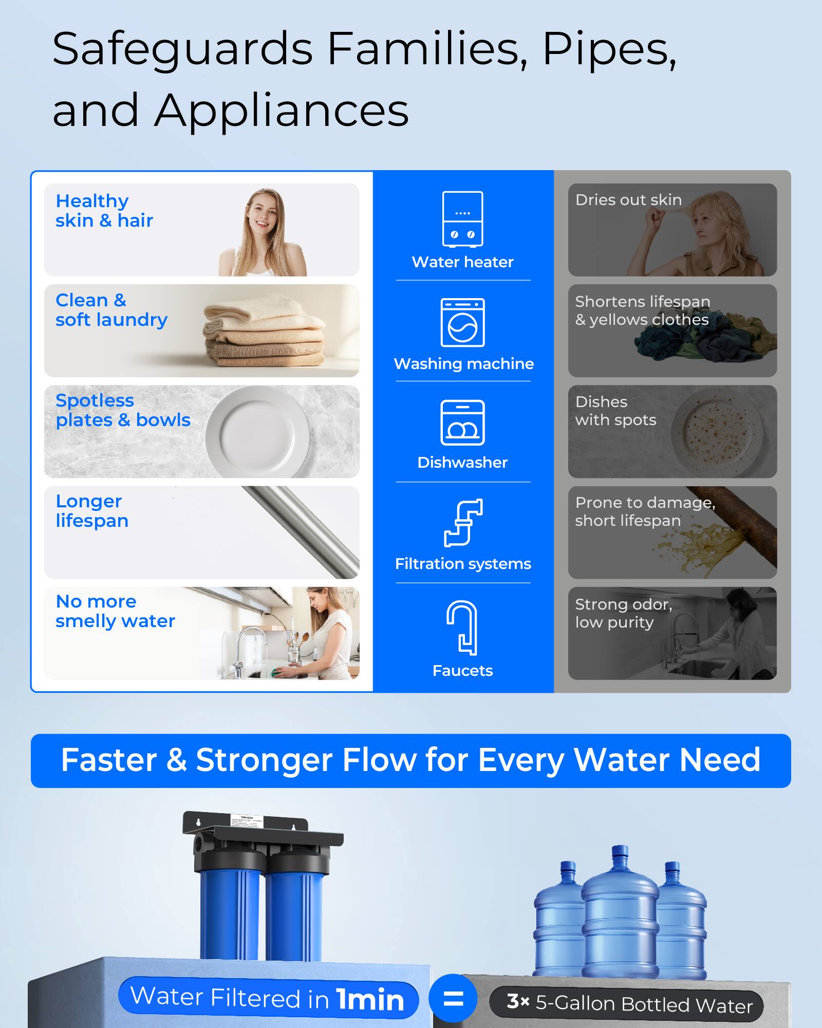 Safeguards Families, Pipes, and Appliances

Healthy skin & hair  
Clean & soft laundry  
Spotless plates & bowls  
Longer lifespan  
No more smelly water  

Water heater  
Washing machine  
Dishwasher  
Filtration systems  
Faucets  

Dries out skin  
Shortens lifespan & yellows clothes  
Dishes with spots  
Prone to damage, short lifespan  
Strong odor, low purity  

Faster & Stronger Flow for Every Water Need  

Water Filtered in 1min = 3x 5-Gallon Bottled Water