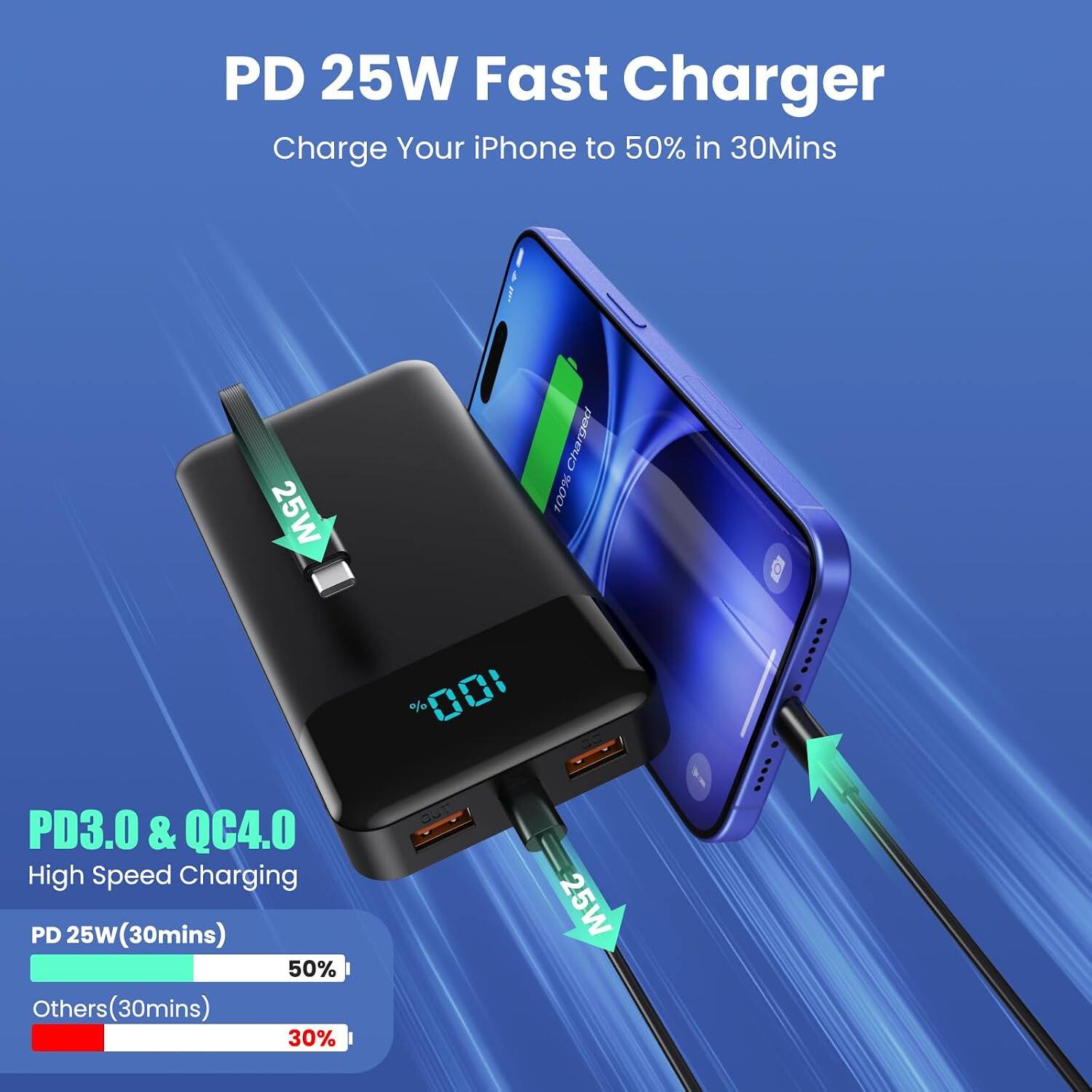 PD 25W Fast Charger  
Charge Your iPhone to 50% in 30 Mins

25W

% 001

100% Charged

PD3.0 & QC4.0 High Speed Charging  
PD 25W (30mins) 50%  
Others (30mins) 30%