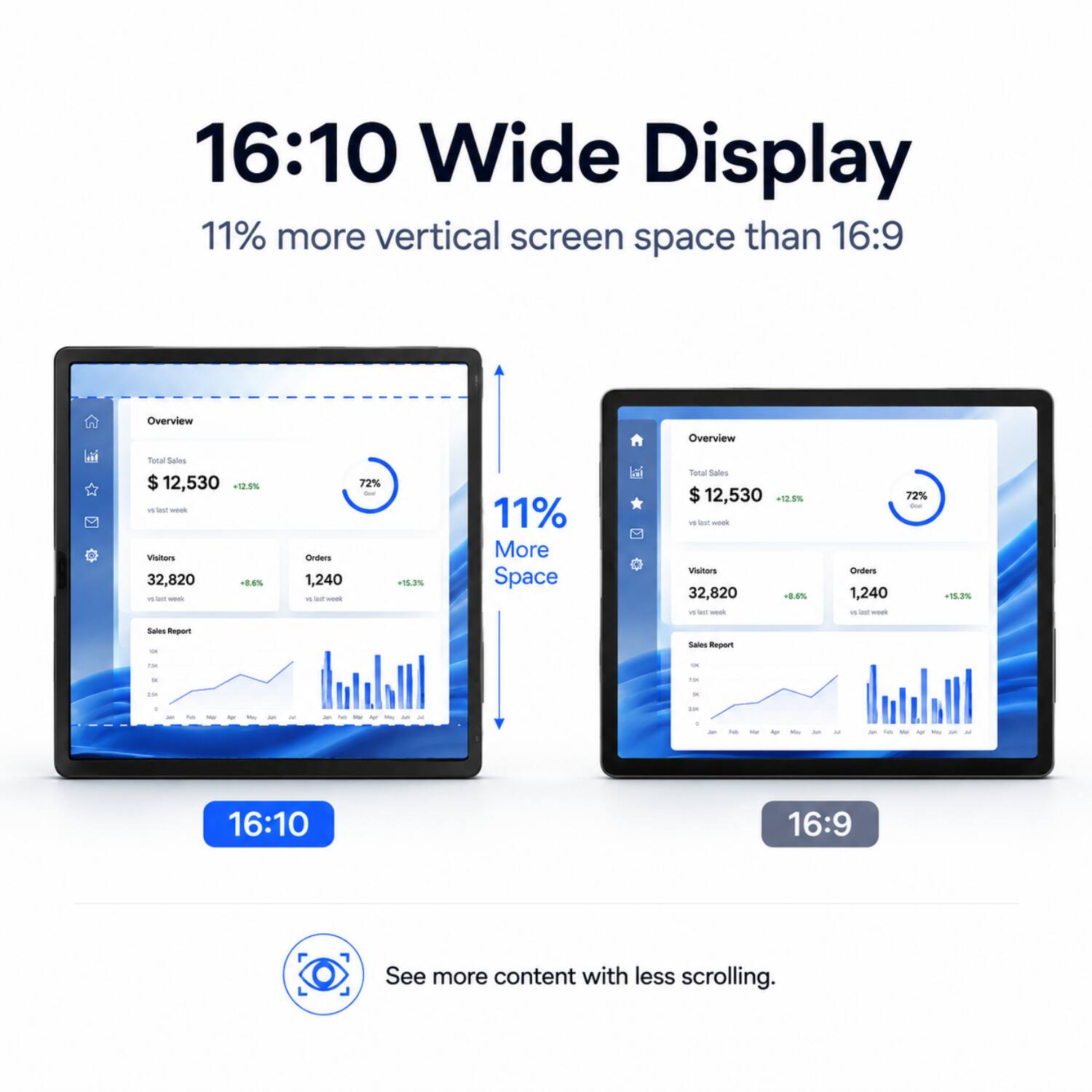 16:10 Wide Display  
11% more vertical screen space than 16:9  

Overview  
Total Sales $12,530 +12.5%  
Visitors 32,820 +18.6%  
Orders 1,240 +15.3%  

11% More Space  

16:10  
See more content with less scrolling.