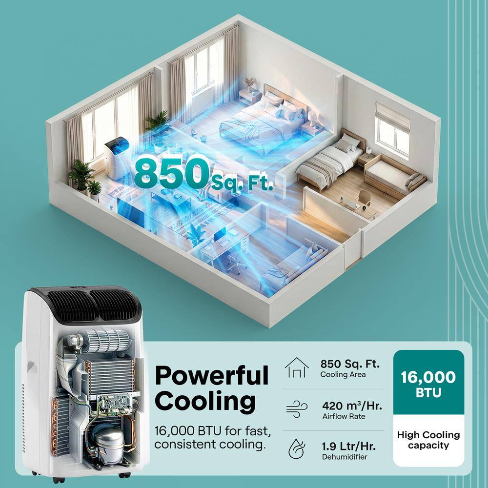 850 Sq. Ft. GCAFRESAE Powerful Cooling 16,000 BTU for fast, consistent cooling.  
850 Sq. Ft. Cooling Area  
16,000 BTU  
420 m³/Hr. Airflow Rate  
High Cooling  
1.9 Ltr/Hr. capacity Dehumidifier