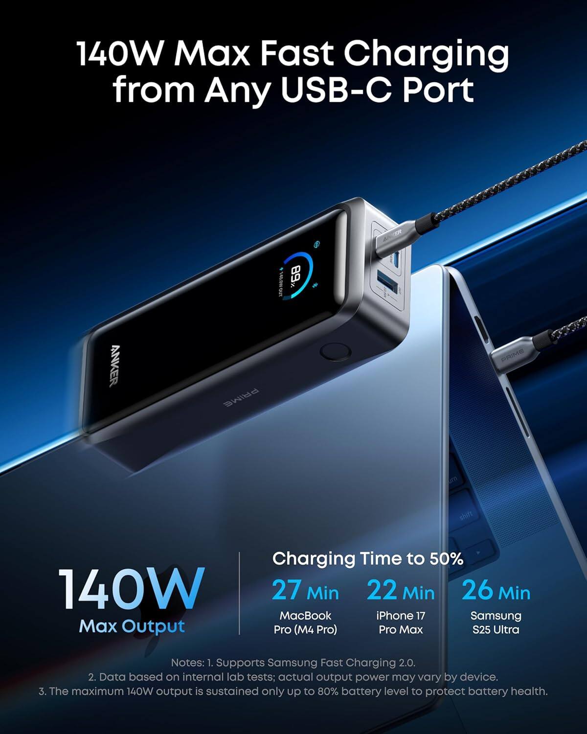140W Max Fast Charging from Any USB-C Port

140W Max Output

Charging Time to 50%
- 27 Min MacBook Pro (M4 Pro)
- 22 Min iPhone 17 Pro Max
- 26 Min Samsung S25 Ultra

Notes:
1. Supports Samsung Fast Charging 2.0.
2. Data based on internal lab tests; actual output power may vary by device.
3. The maximum 140W output is sustained only up to 80% battery level to protect battery health.