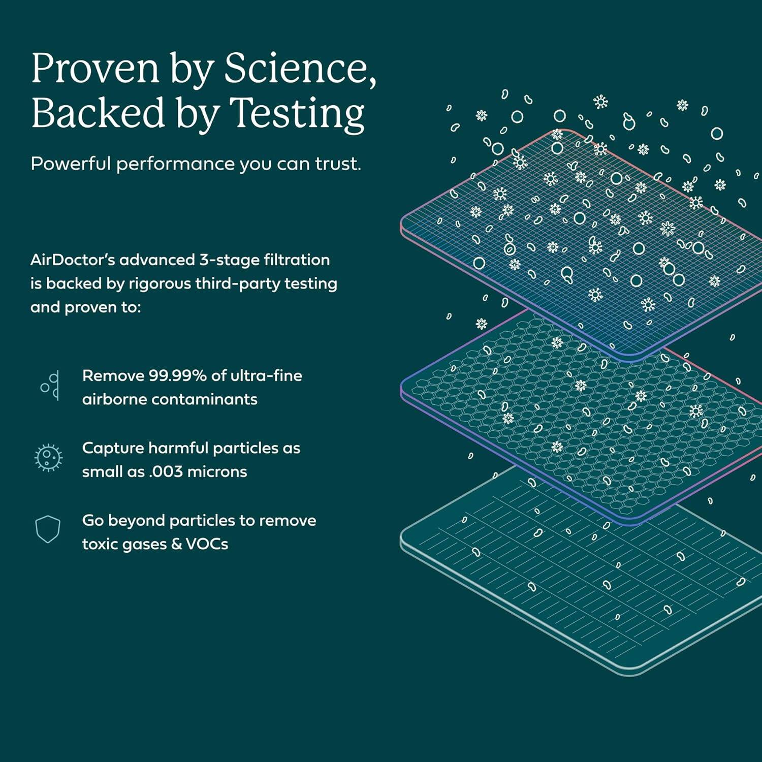Proven by Science, Backed by Testing

Powerful performance you can trust.

AirDoctor's advanced 3-stage filtration is backed by rigorous third-party testing and proven to:

- Remove 99.99% of ultra-fine airborne contaminants
- Capture harmful particles as small as .003 microns
- Go beyond particles to remove toxic gases & VOCs