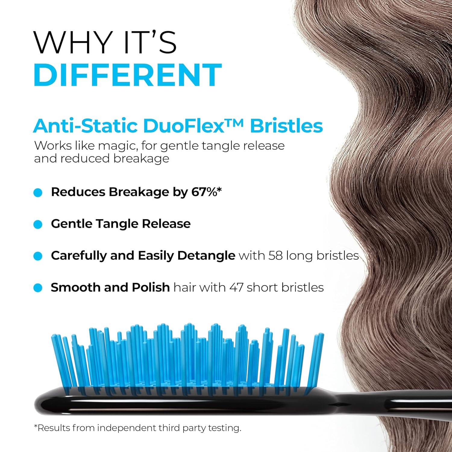 WHY IT'S DIFFERENT

Anti-Static DuoFlex™ Bristles  
Works like magic, for gentle tangle release and reduced breakage

- Reduces Breakage by 67%*
- Gentle Tangle Release
- Carefully and Easily Detangle with 58 long bristles
- Smooth and Polish hair with 47 short bristles

*Results from independent third party testing.