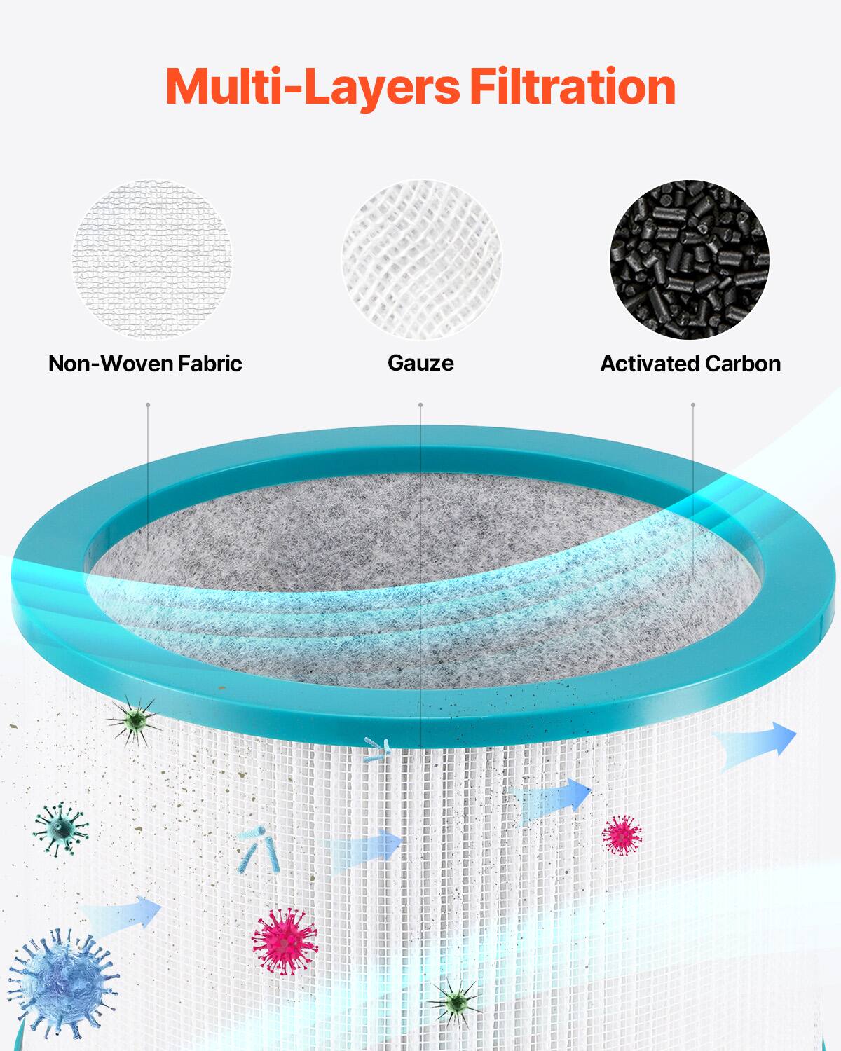 Multi-Layers Filtration

Non-Woven Fabric  
Gauze  
Activated Carbon
