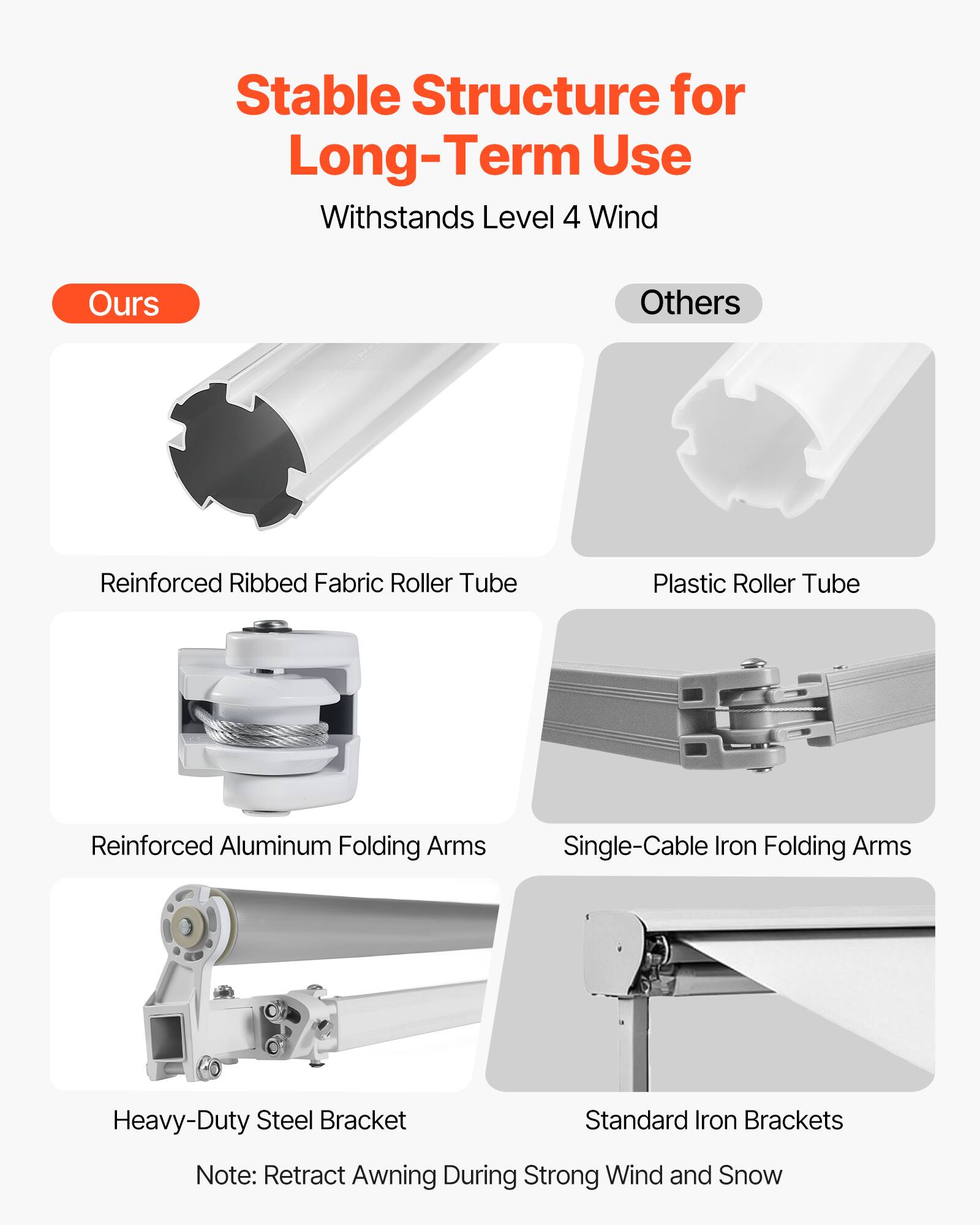 Stable Structure for Long-Term Use  
Withstands Level 4 Wind  

**Ours**  
- Reinforced Ribbed Fabric Roller Tube  
- Reinforced Aluminum Folding Arms  
- Heavy-Duty Steel Bracket  

**Others**  
- Plastic Roller Tube  
- Single-Cable Iron Folding Arms  
- Standard Iron Brackets  

Note: Retract Awning During Strong Wind and Snow