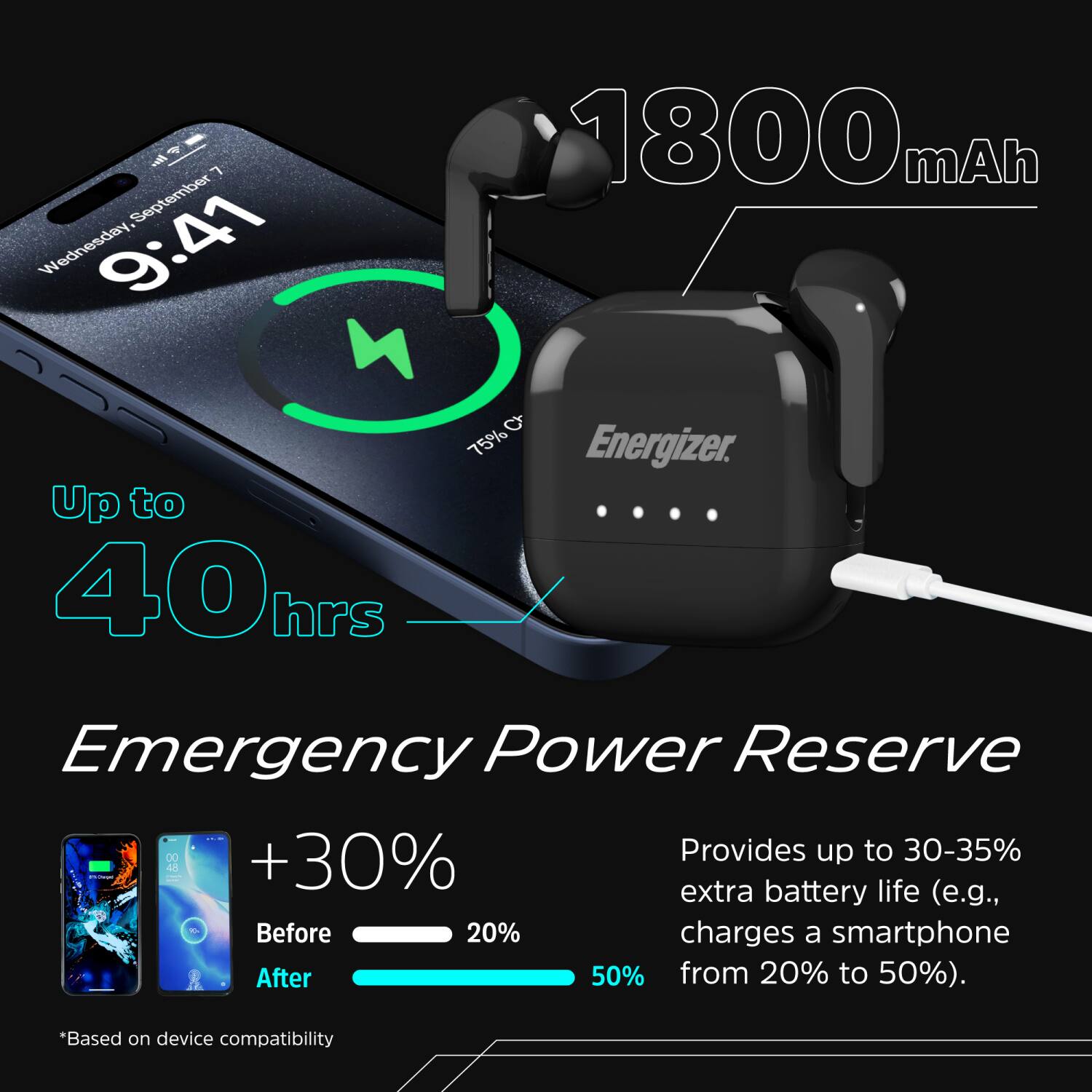 1800 mAh  
Wednesday, September 7  
9:41  
75%  

Up to 40 hrs  
Emergency Power Reserve  

+30%  
Provides up to 30-35% extra battery life (e.g., charges a smartphone from 20% to 50%).  

*Based on device compatibility
