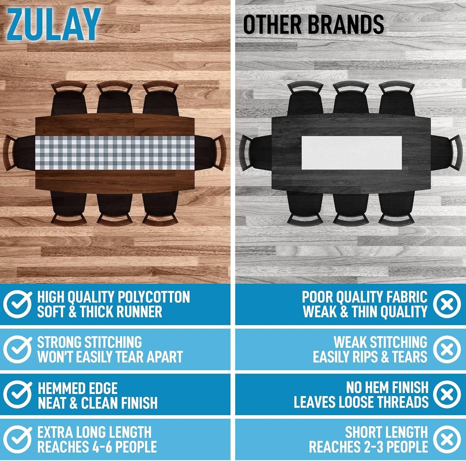 ZULAY

OTHER BRANDS

HIGH QUALITY POLYCOTTON SOFT & THICK RUNNER

STRONG STITCHING WON'T EASILY TEAR APART

HEMMED EDGE NEAT & CLEAN FINISH

EXTRA LONG LENGTH REACHES 4-6 PEOPLE

POOR QUALITY FABRIC WEAK & THIN QUALITY

WEAK STITCHING EASILY RIPS & TEARS

NO HEM FINISH LEAVES LOOSE THREADS

SHORT LENGTH REACHES 2-3 PEOPLE