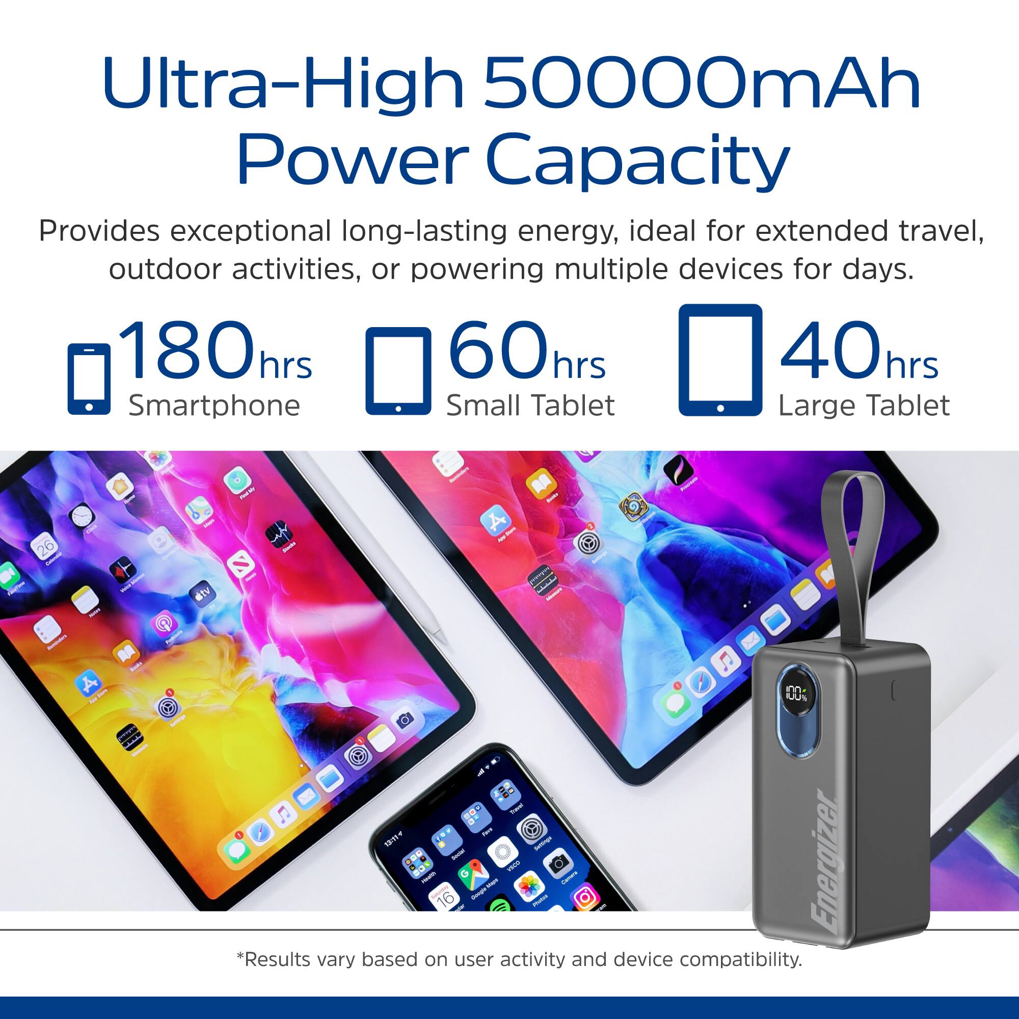 Ultra-High 50000mAh Power Capacity Provides exceptional long-lasting energy, ideal for extended travel, outdoor activities, or powering multiple devices for days. 180 hrs Smartphone, 60 hrs Small Tablet, 40 hrs Large Tablet. Energizer Results vary based on user activity and device compatibility.