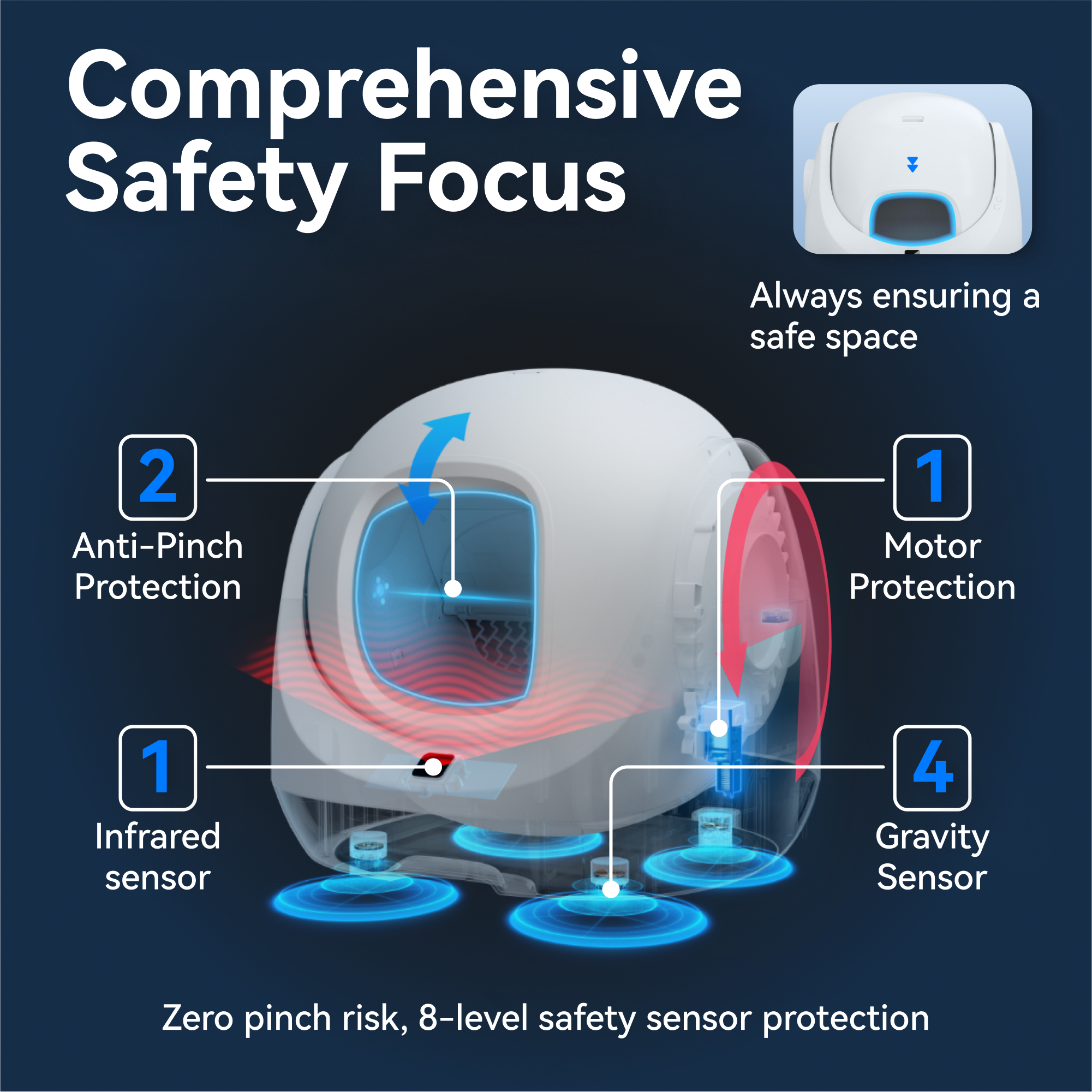 Comprehensive Safety Focus: Always ensuring a safe space

1. Motor Protection
2. Anti-Pinch Protection
3. Infrared Sensor
4. Gravity Sensor

Zero pinch risk, 8-level safety sensor protection