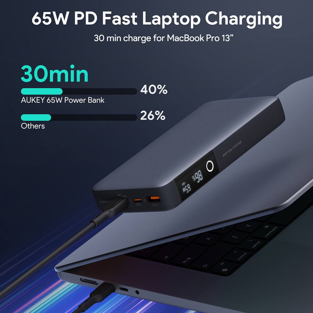 65W PD Fast Laptop Charging: This product is designed to charge a MacBook Pro 13" in just 30 minutes. It features a 65W power bank and is compatible with other devices as well. The product is advertised as being 40% faster than other chargers on the market.