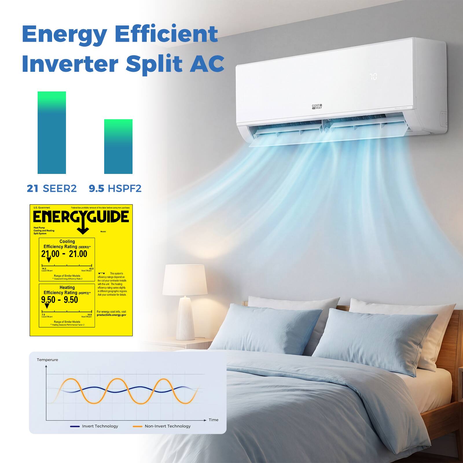 Energy Efficient Inverter Split AC

21 SEER2  
9.5 HSPF2

ENERGYGUIDE

Cooling Efficiency Rating  
21.00 - 21.00

Heating Efficiency Rating  
9.50 - 9.50

Temperature  
Invert Technology  
Non-invert Technology

Time