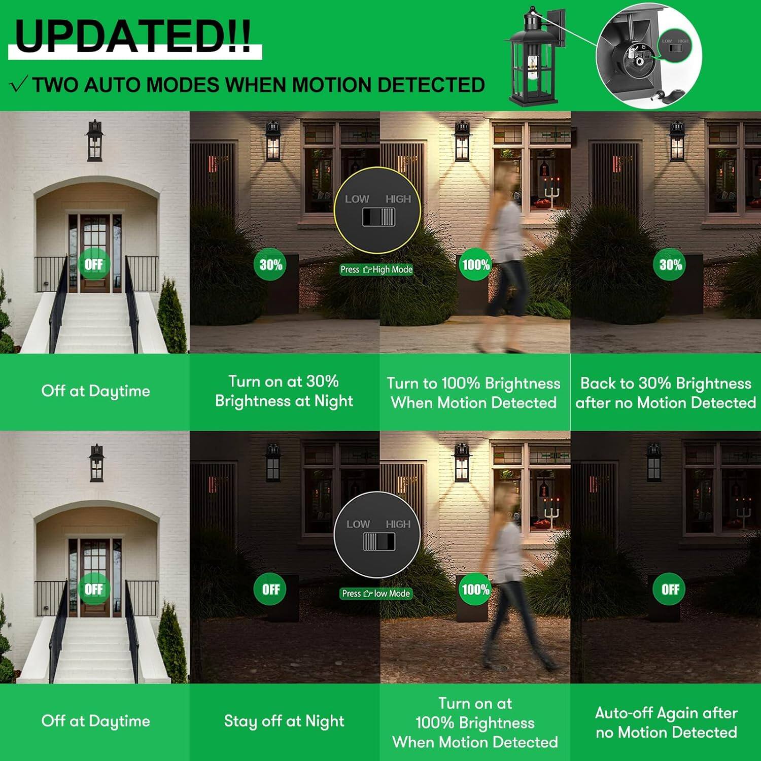 UPDATED!!

TWO AUTO MODES WHEN MOTION DETECTED

- **Low Mode**
  - Off at Daytime
  - Stay off at Night
  - Turn on at 100% Brightness When Motion Detected
  - Auto-off Again after no Motion Detected

- **High Mode**
  - Off at Daytime
  - Turn on at 30% Brightness at Night
  - Turn to 100% Brightness When Motion Detected
  - Back to 30% Brightness after no Motion Detected

Press "CHigh Mode" for High Mode
Press "C Low Mode" for Low Mode