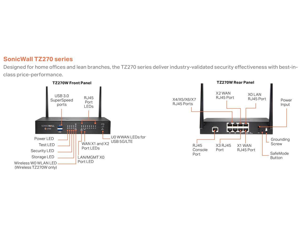 SonicWall TZ270 series  
Designed for home offices and lean branches, the TZ270 series deliver industry-validated security effectiveness with best-in-class price-performance.

TZ270W Front Panel  
- USB 3.0 SuperSpeed ports  
- RJ45 Port LEDs  
- X4/X5/X6/X7 RJ45 Ports  
- X2 WAN RJ45 Port  
- XO LAN RJ45 Port  
- Power Input  
- SONICWALL - Power LED  
- Test LED  
- Security LED  
- Storage LED  
- Wireless WLAN LED (Wireless TZ270W only)  
- OU WWAN LEDs for USB 5G/LTE WAN X1 and X2 Port LEDs  
- LAN/MGMT XO Port LED  
- RJ45 Console Port  
- X3 RJ45 Port  
- X1 WAN RJ45 Port  
- Grounding Screw  
- SafeMode Button  

TZ270W Rear Panel  
- X2 WAN RJ45 Port  
- XO LAN RJ45 Port  
- Power Input  
- X4/X5/X6/X7 RJ45 Ports  
- X1 WAN RJ45 Port  
- Grounding Screw  
- SafeMode Button