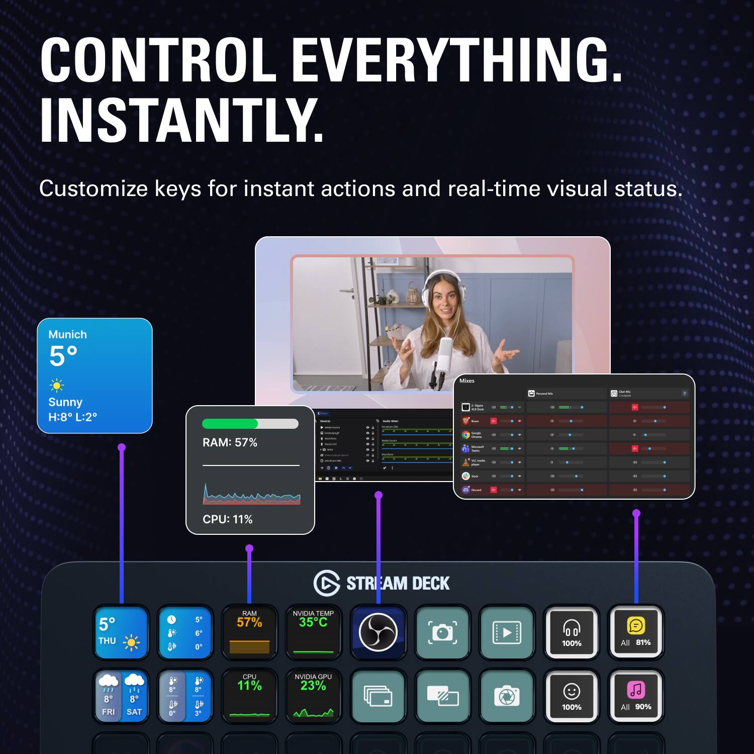 CONTROL EVERYTHING. INSTANTLY. Customize keys for instant actions and real-time visual status. Munich 5° Mixes Sunny H:8 L:2 RAM: 57% | - + : | | ee : - - - I I I - | - - : I - : 1 CPU: 11% STRI TRIAM DECK 5 THU 8 0 HAM 57% NVIDIA TEMP 35C 00 100% All 87% ... 8 FRI ... 8 SAT  1 o a L 5 CPU 11% NVIDIA OPU 23% 100% Jd All 90%