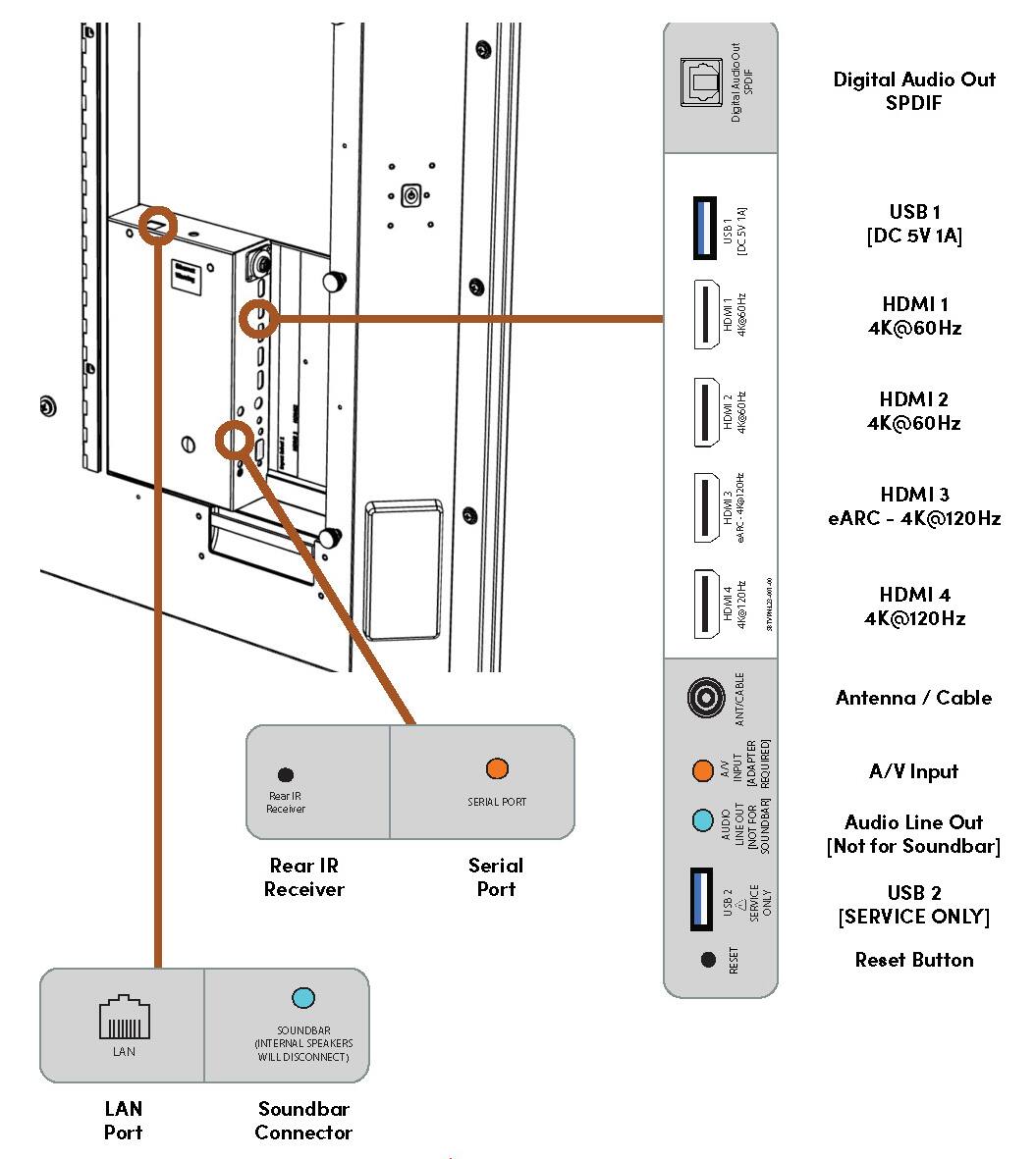 Digital Audio Out SPDIF 1 USB1 DCSV USB 1 [DC 5V 1A]
HDMI 2 [HDMI 1] 4K@60Hz
HDMI 2 [HDMI 2] 4K@60Hz
HDMI 3 [HDMI 4] 4K@120Hz
HDMI 4 [HDMI 3] 4K@120Hz
Antenna/Cable A/V Input [Not for Soundbar]
Audio Line Out [Not for Soundbar]
USB 2 [SERVICE ONLY]
Reset Button
LAN
Soundbar Connector