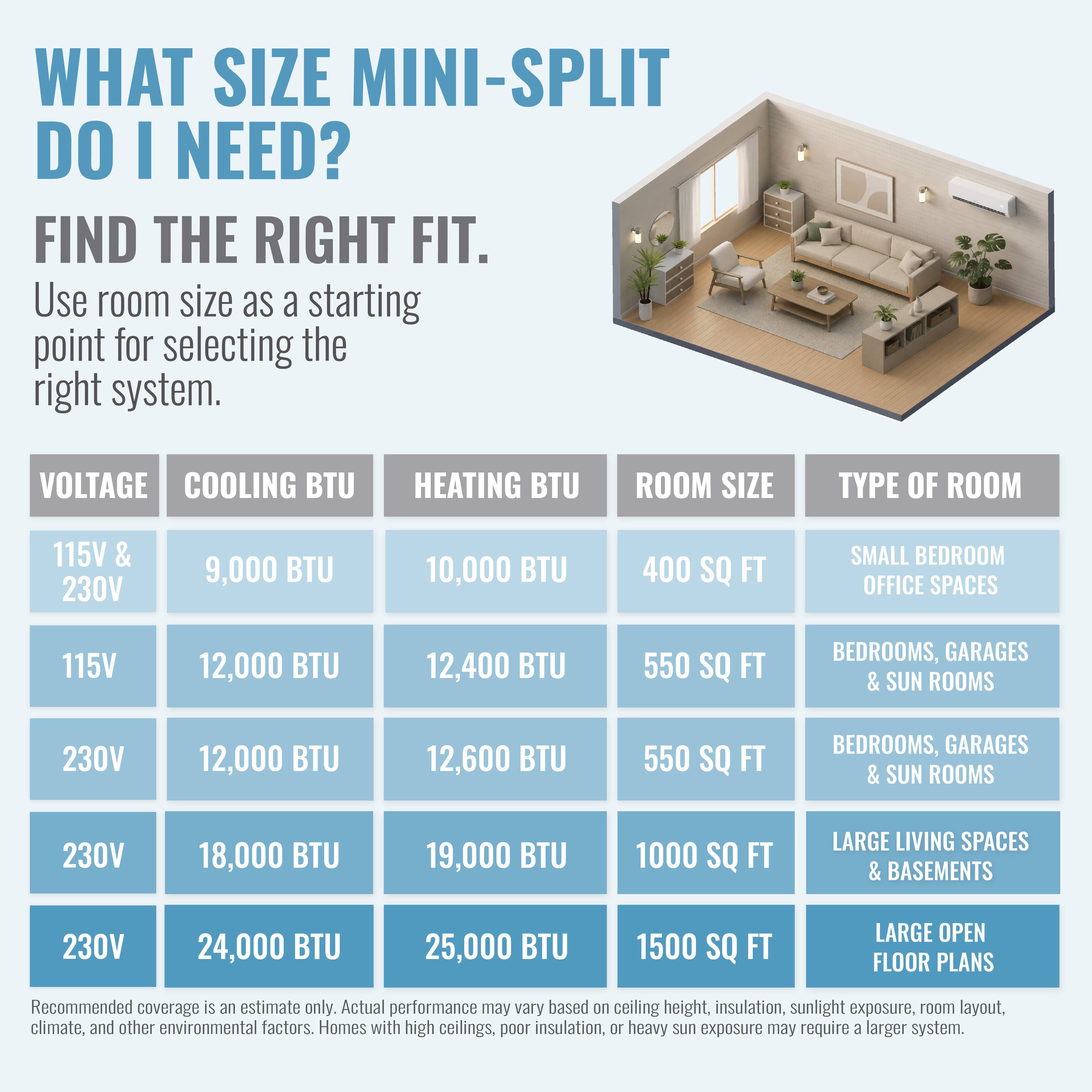 WHAT SIZE MINI-SPLIT DO I NEED? FIND THE RIGHT FIT. Use room size as a starting point for selecting the right system. VOLTAGE COOLING BTU HEATING BTU ROOM SIZE TYPE OF ROOM 115V & 230V 9,000 BTU 10,000 BTU 400 SQ FT SMALL BEDROOM OFFICE SPACES 115V 12,000 BTU 12,400 BTU 550 SQ FT BEDROOMS, GARAGES & SUN ROOMS 230V 12,000 BTU 12,600 BTU 550 SQ FT BEDROOMS, GARAGES & SUN ROOMS 230V 18,000 BTU 19,000 BTU 1000 SQ FT LARGE LIVING SPACES & BASEMENTS 230V 24,000 BTU 25,000 BTU 1500 SQ FT LARGE OPEN FLOOR PLANS Recommended coverage is an estimate only. Actual performance may vary based on ceiling height, insulation,