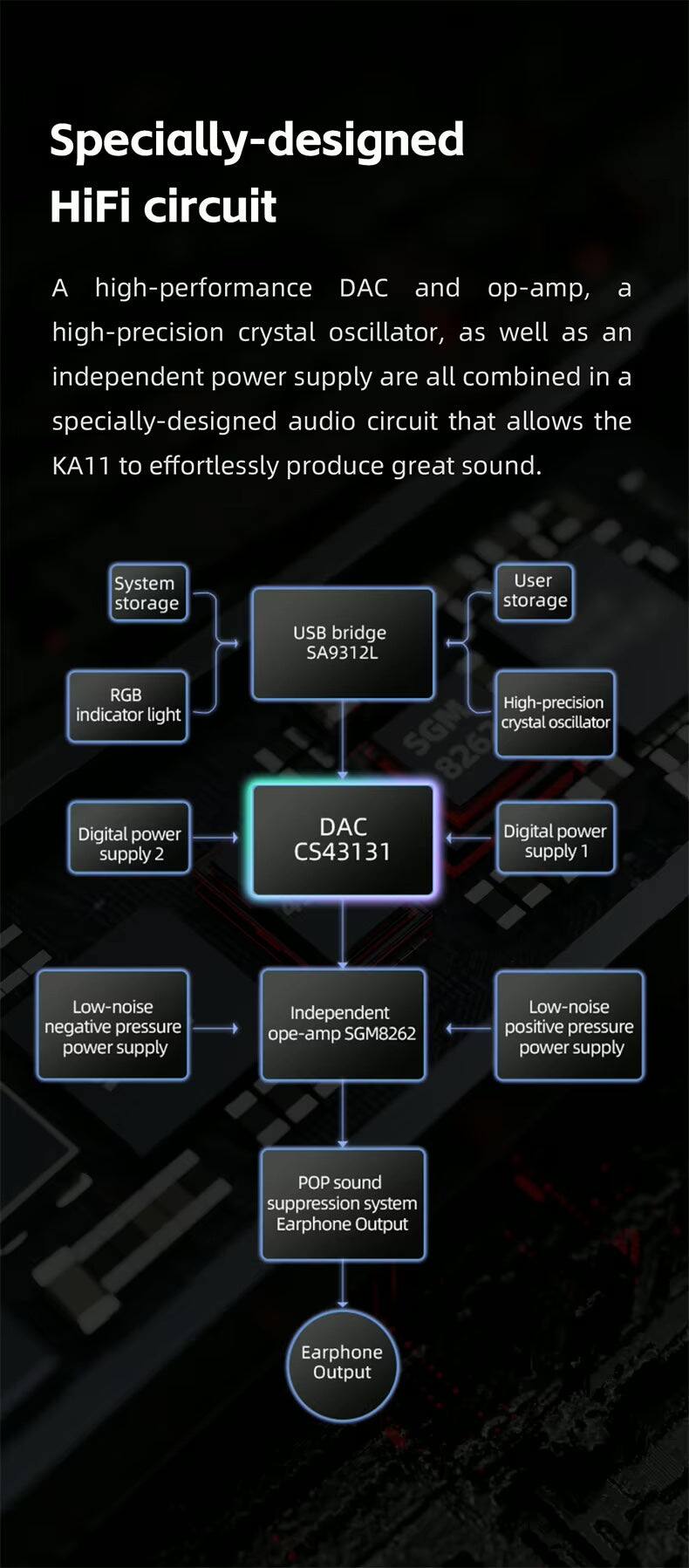 Specially-designed HiFi circuit

A high-performance DAC and op-amp, a high-precision crystal oscillator, as well as an independent power supply are all combined in a specially-designed audio circuit that allows the KA11 to effortlessly produce great sound.

- System storage
- RGB indicator light
- User storage
- USB bridge SA9312L
- High-precision SGM crystal oscillator
- Digital power supply 2
- DAC CS43131
- Digital power supply 1
- Low-noise negative pressure power supply
- Independent op-amp SGM8262
- Low-noise positive pressure power supply
- POP sound suppression system
- Earphone Output
