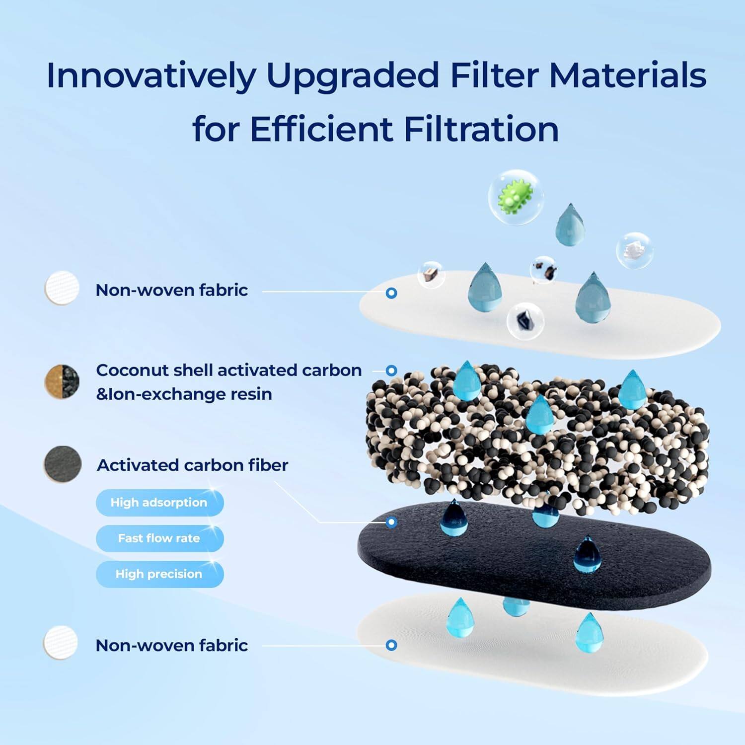 Innovatively Upgraded Filter Materials for Efficient Filtration

- Non-woven fabric
- Coconut shell activated carbon & Ion-exchange resin
- Activated carbon fiber
  - High adsorption
  - Fast flow rate
  - High precision
- Non-woven fabric