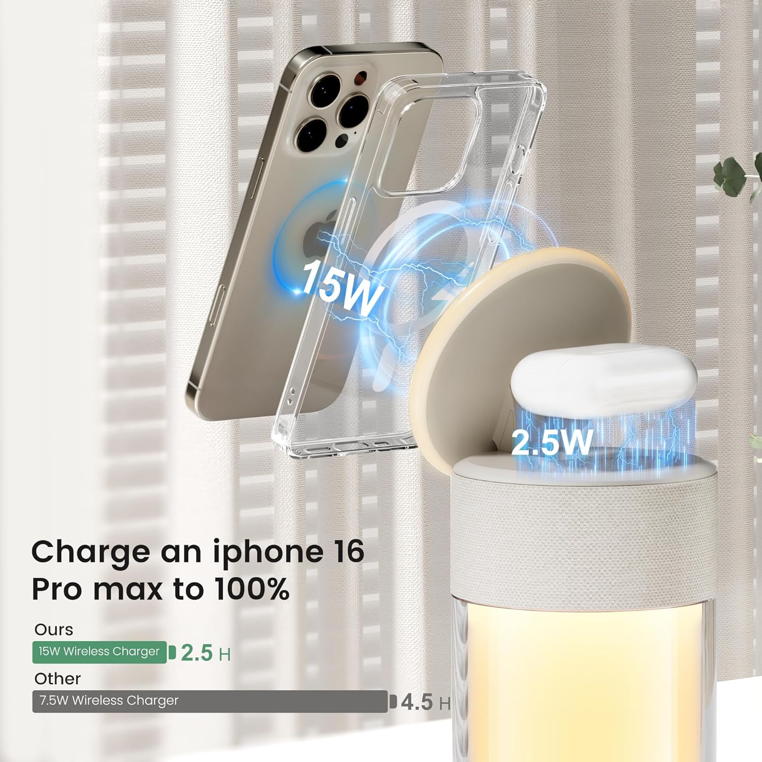 Charge an iPhone 16 Pro Max to 100%

Ours  
15W Wireless Charger  
2.5 H

Other  
7.5W Wireless Charger  
4.5 H