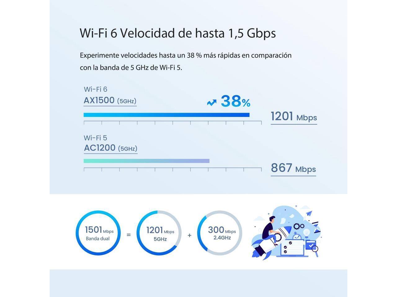 Wi-Fi 6 Velocidad de hasta 1,5 Gbps

Experimente velocidades hasta un 38% más rápidas en comparación con la banda de 5 GHz de Wi-Fi 5.

Wi-Fi 6  
AX1500 (5GHz)  
38%  
1201 Mbps

Wi-Fi 5  
AC1200 (5GHz)  
867 Mbps

Banda dual = 1501 Mbps  
5GHz + 300 Mbps 2.4GHz