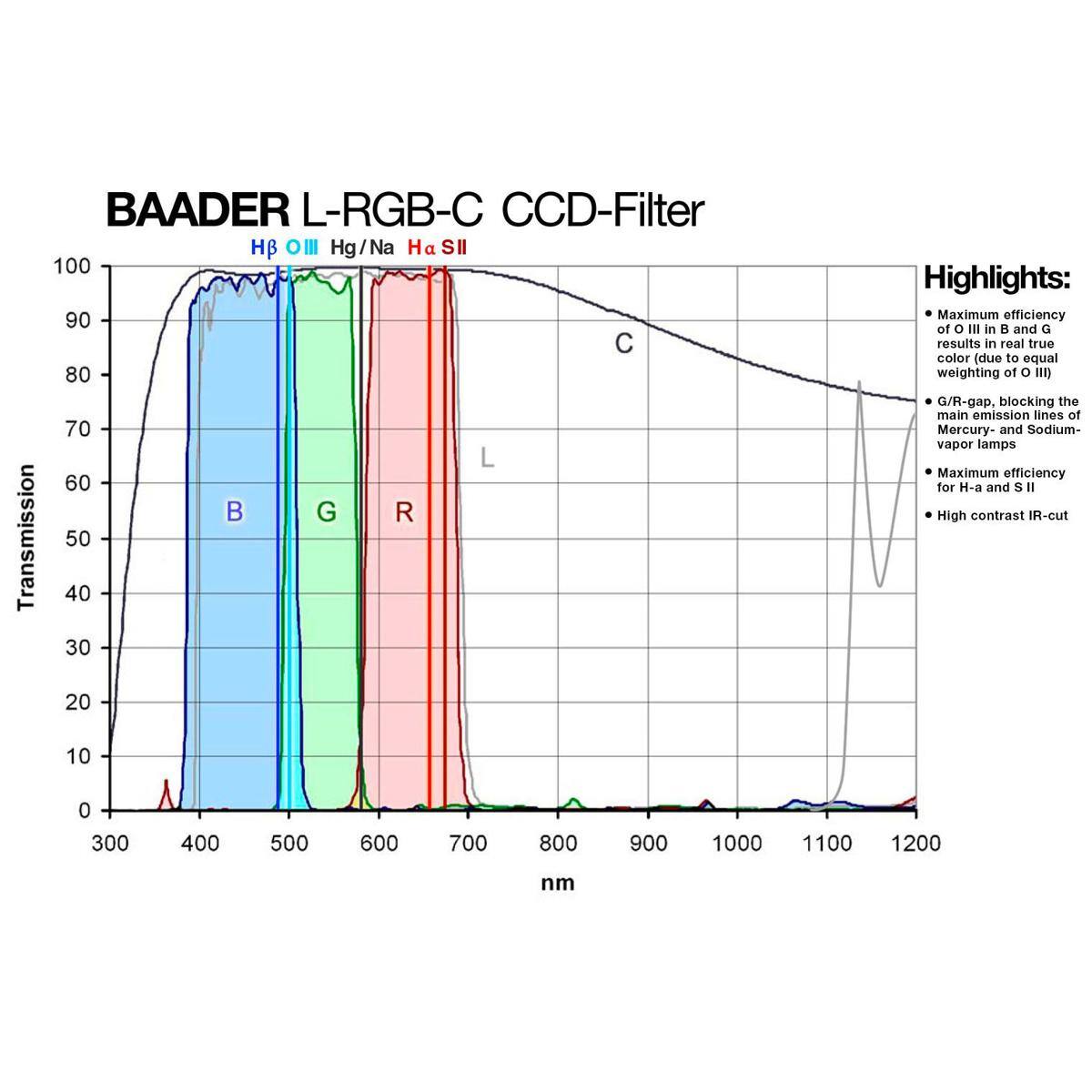 BAADER L-RGB-C CCD-Filter

Transmission BAADER L-RGB-C CCD-Filter HB OIII Hg/Na Na SII 100 90 C 80 70 L 60 G R 50 40 30 20

Highlights:
- Maximum efficiency of O III in B and G results in real true color (due to equal weighting of O III)
- G/R-gap, blocking the main emission lines of Mercury- and Sodium- vapor lamps
- Maximum efficiency for H- and S II
- High contrast IR-cut

300 400 500 600 700 800 900 1000 1100 1200 nm