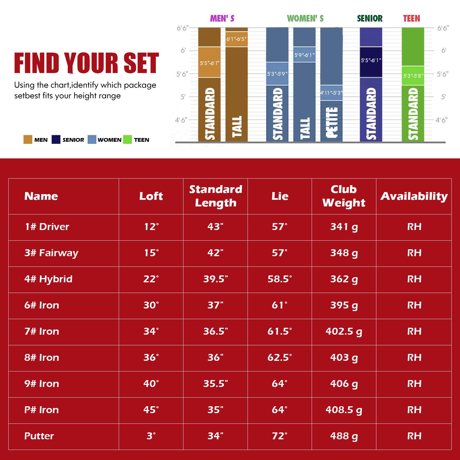 **FIND YOUR SET**

Using the chart, identify which package set best fits your height range

- **MEN**
  - 6'6" - 6'5"
  - 6' - 5'6"
  - 5'6" - 5'4"
  - 5'4" - 5'3"
  - STANDARD
  - TALL

- **WOMEN'S**
  - 5'9" - 6'1"
  - 5'6" - 5'5"
  - 5'3" - 5'5"
  - STANDARD
  - TALL
  - PETITE

- **SENIOR**
  - 5'5" - 5'4"
  - STANDARD

- **TEEN**
  - 5'6" - 5'5"
  - 5'3" - 5'5"
  - STANDARD

---

**Name** | **Loft** | **Standard Length** | **Lie** | **Club Weight** | **Availability**
--- | --- | --- | --- | --- | ---
1# Driver | 12° | 43" | 5