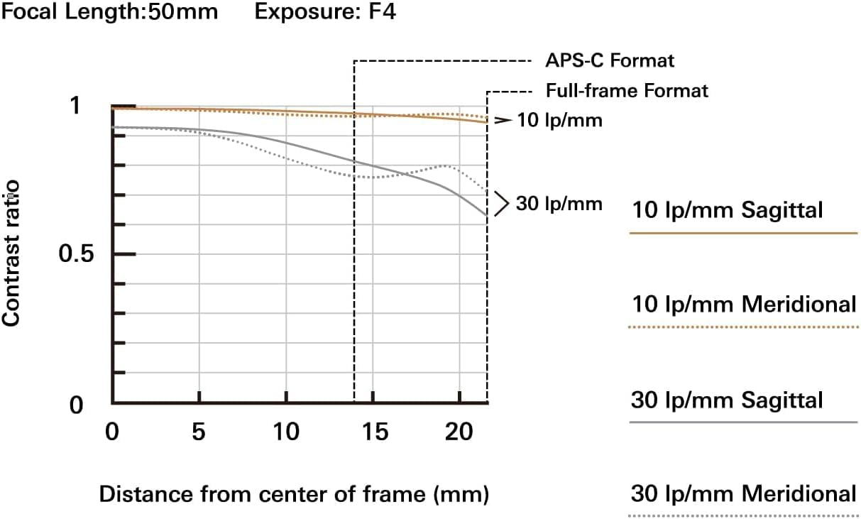 Focal Length: 50mm  
Exposure: F4  

APS-C Format  
Full-frame Format  

Contrast ratio  

10 Ip/mm Sagittal  
30 Ip/mm Sagittal  
10 Ip/mm Meridional  
30 Ip/mm Meridional  

Distance from center of frame (mm)