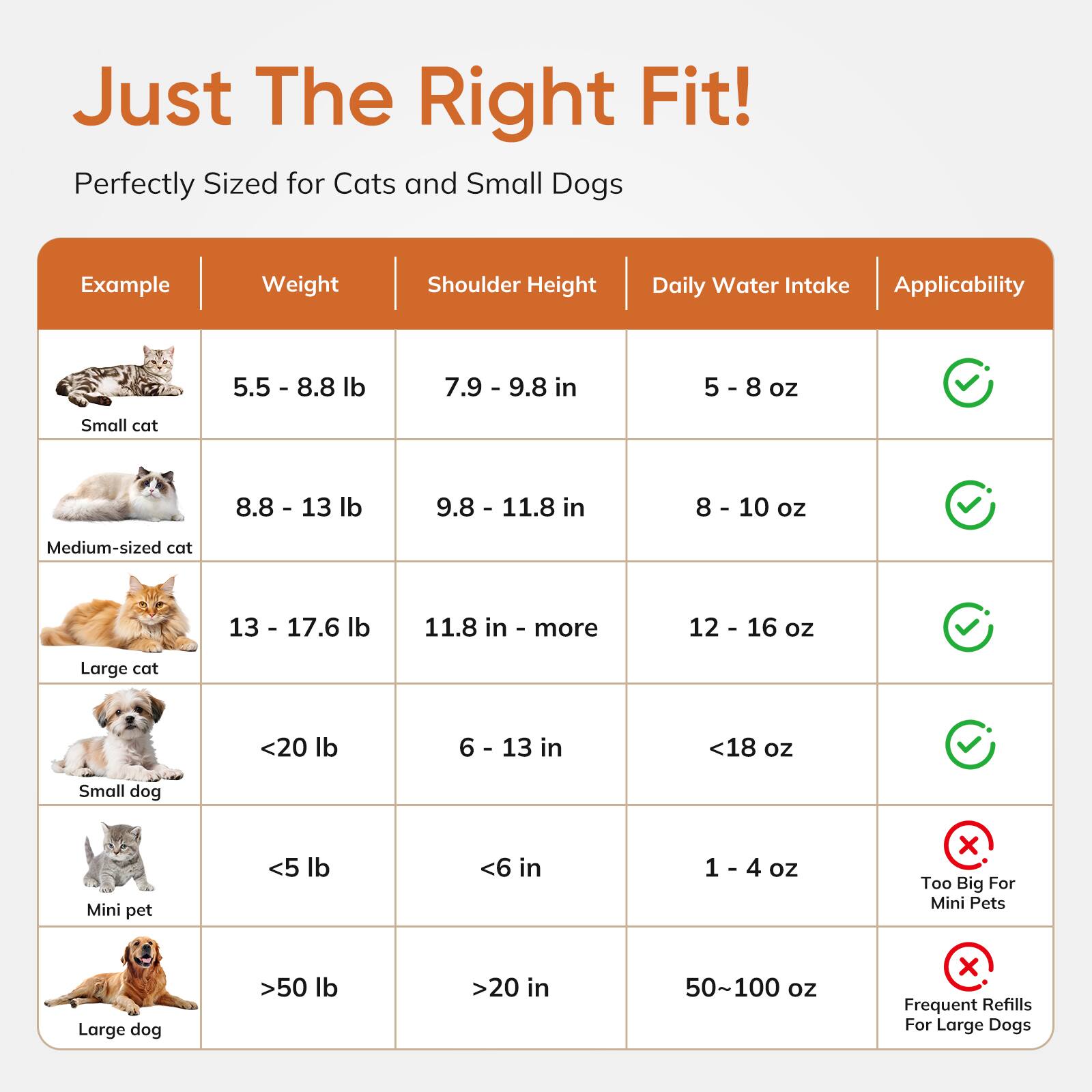 Just The Right Fit!  
Perfectly Sized for Cats and Small Dogs

| Example       | Weight       | Shoulder Height | Daily Water Intake | Applicability          |
|---------------|--------------|----------------|-------------------|------------------------|
| Small cat     | 5.5 - 8.8 lb  | 7.9 - 9.8 in    | 5 - 8 oz           | ✔️                      |
| Medium-sized cat | 8.8 - 13 lb  | 9.8 - 11.8 in   | 8 - 10 oz          | ✔️                      |
| Large cat     | 13 - 17.6 lb  | 11.8 in - more  | 12 - 16 oz         | ✔️                      |
| Small dog     | <20 lb       | 6 - 13 in       | <18 oz             | ✔️                      |
| Mini pet      | <5 lb        | <6 in          | 1 - 4 oz           | ❌ Too Big For Mini Pets  |
| Large dog     | >50 lb       | >20 in         | 50~1