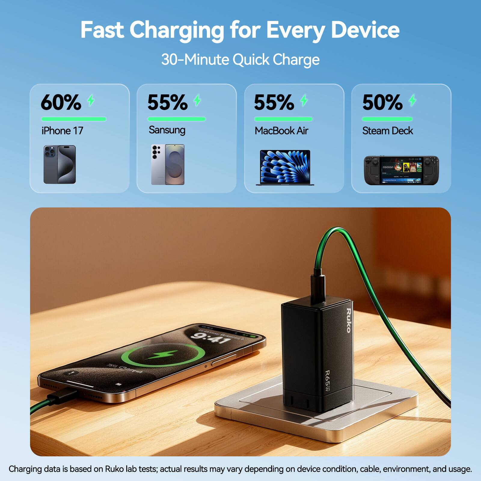 Fast Charging for Every Device  
30-Minute Quick Charge  

- iPhone 17: 60%  
- Samsung: 55%  
- MacBook Air: 55%  
- Steam Deck: 50%  

Charging data is based on Ruko lab tests; actual results may vary depending on device condition, cable, environment, and usage.