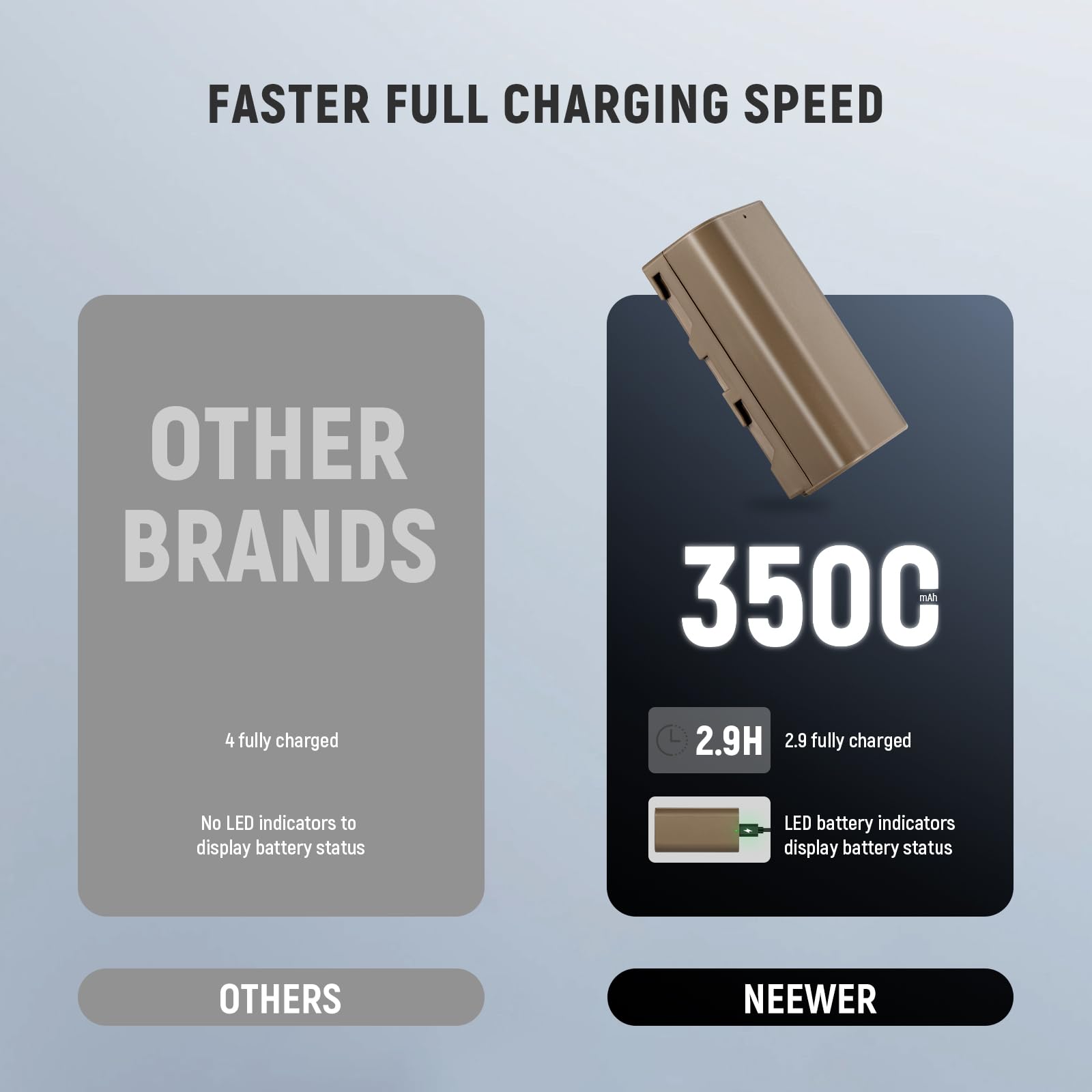 FASTER FULL CHARGING SPEED

OTHER BRANDS
- 4 fully charged
- No LED indicators to display battery status

350C
- 2.9H
- 2.9 fully charged
- LED battery indicators display battery status

OTHERS
NEEWER