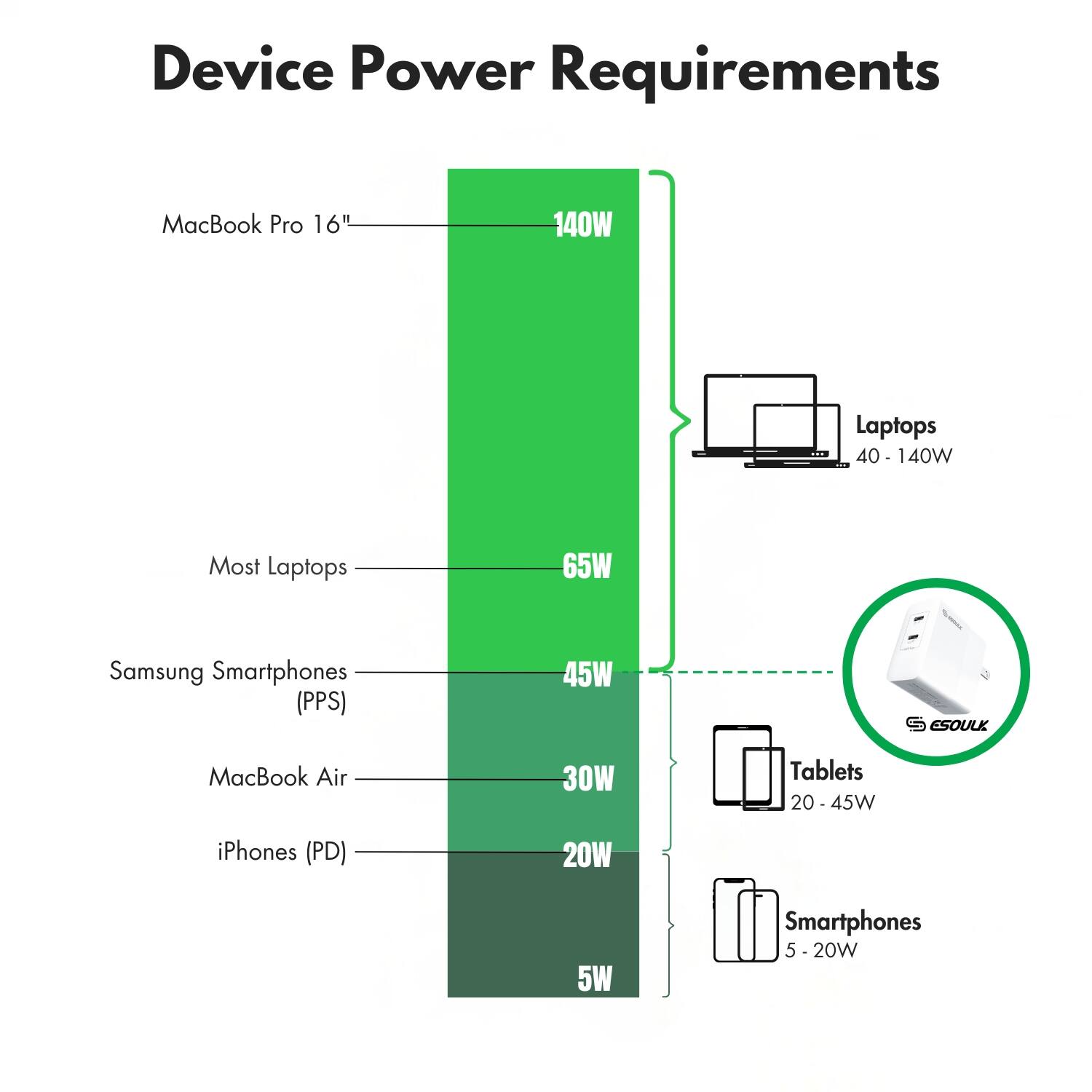 Device Power Requirements

- MacBook Pro 16": 140W
- Most Laptops: 65W
- Samsung Smartphones (PPS): 45W
- MacBook Air: 30W
- Tablets: 20-45W
- iPhones (PD): 20W
- Smartphones: 5-20W