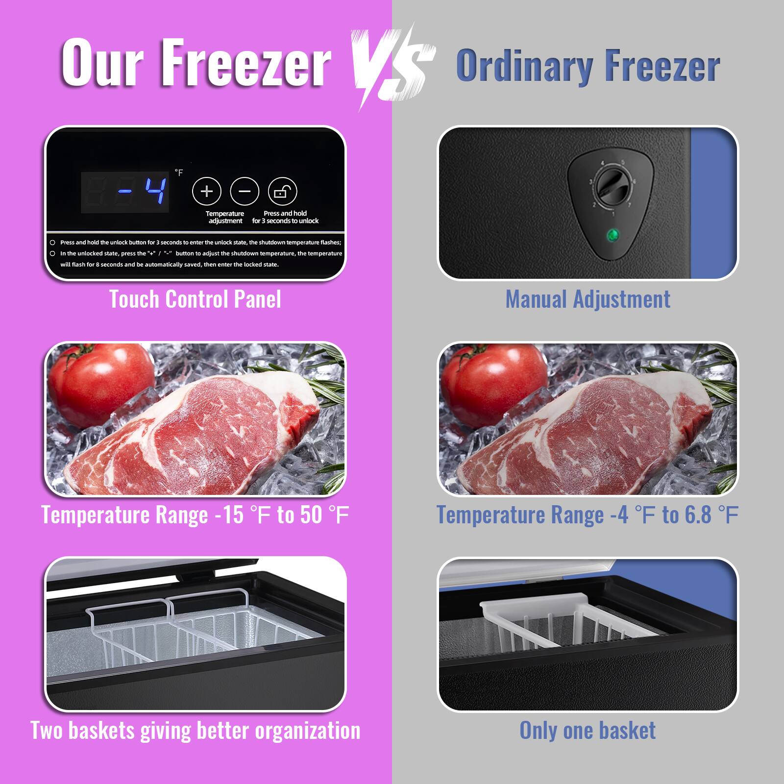 Our Freezer VS Ordinary Freezer

Touch Control Panel
- Press and hold the unlock button for 3 seconds to enter the unlocked state, the shutdown temperature will flash for 8 seconds and automatically saved, then enter the locked state.
- In the unlocked state, press the "+" or "-" button to adjust the shutdown temperature, the temperature will flash for 8 seconds and automatically saved, then enter the locked state.

Temperature Range -15 °F to 50 °F

Two baskets giving better organization

Manual Adjustment

Temperature Range -4 °F to 6.8 °F

Only one basket
