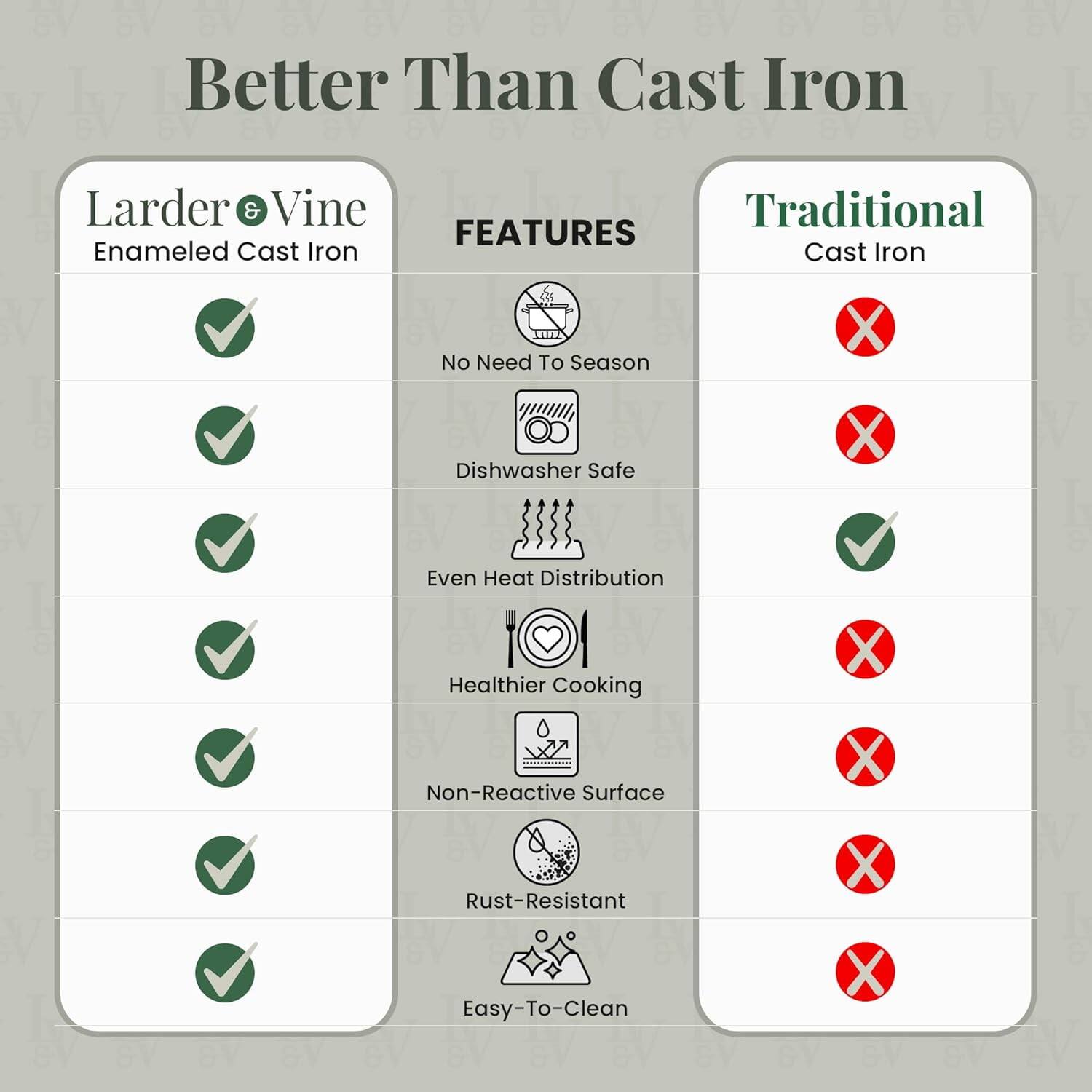 Better Than Cast Iron

Larder & Vine Enameled Cast Iron

FEATURES

- No Need To Season
- Dishwasher Safe
- Even Heat Distribution
- Healthier Cooking
- Non-Reactive Surface
- Rust-Resistant
- Easy-To-Clean

Traditional Cast Iron

- No Need To Season
- Dishwasher Safe
- Even Heat Distribution
- Healthier Cooking
- Non-Reactive Surface
- Rust-Resistant
- Easy-To-Clean