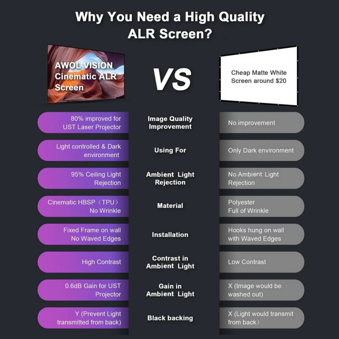 Why You Need a High Quality ALR Screen?

AWOL VISION Cinematic ALR Screen

- 80% improved for UST Laser Projector
- Light controlled & Dark environment
- 95% Ceiling Light Rejection
- Cinematic HBSP (TPU) No Wrinkle
- Fixed Frame on wall No Waved Edges
- High Contrast
- 0.6dB Gain for UST Projector
- Y (Prevent Light transmitted from back)

VS

Cheap Matte White Screen around $20

- No improvement
- Only Dark environment
- No Ambient Light Rejection
- Polyester Full of Wrinkle
- Hooks hung on wall with Waved Edges
- Low Contrast
- X (Image would be washed out)
- X (Light would transmit from back)