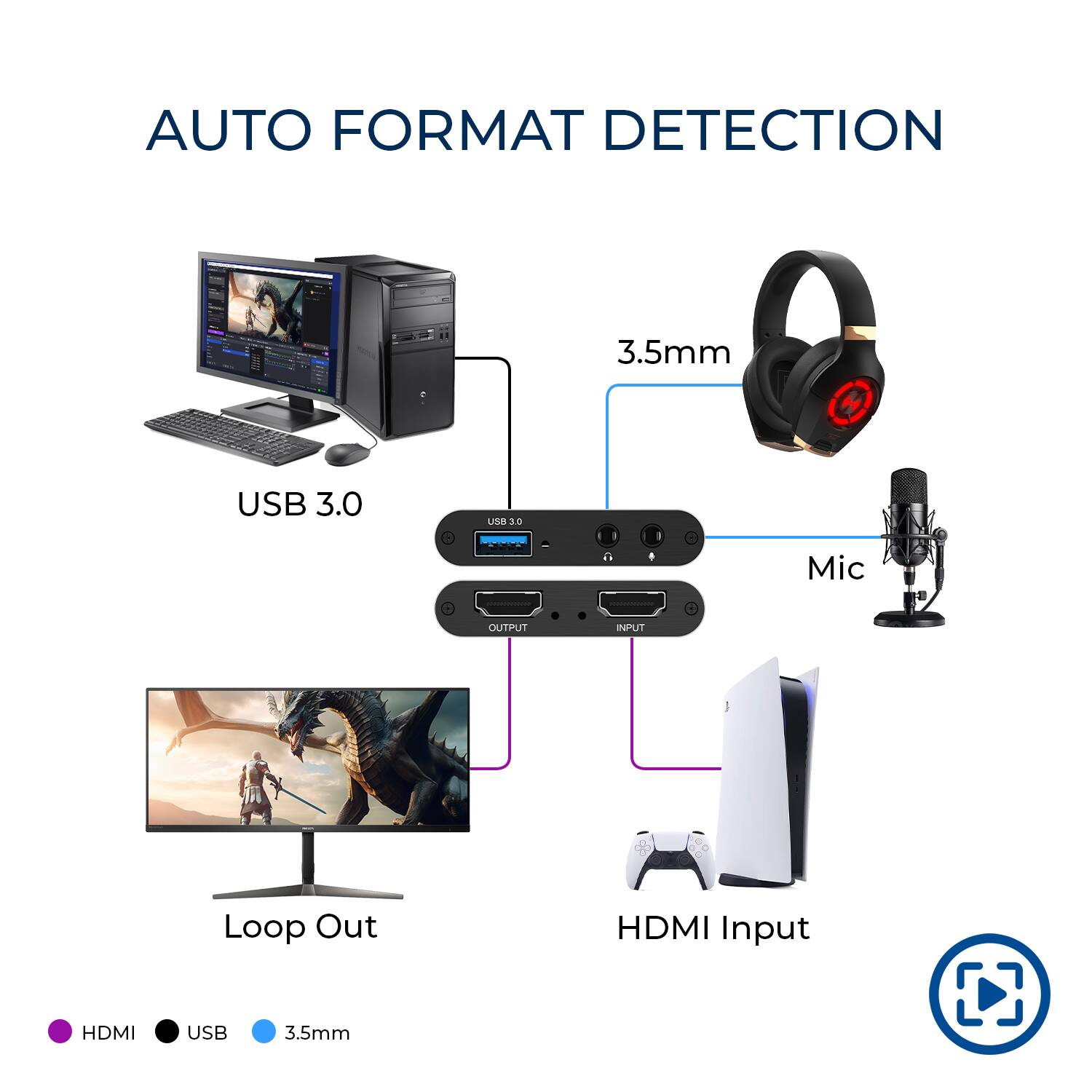 AUTO FORMAT DETECTION

- 3.5mm
- USB 3.0
- Mic OUTPUT
- INPUT
- Loop Out
- HDMI Input
- HDMI
- USB
- 3.5mm