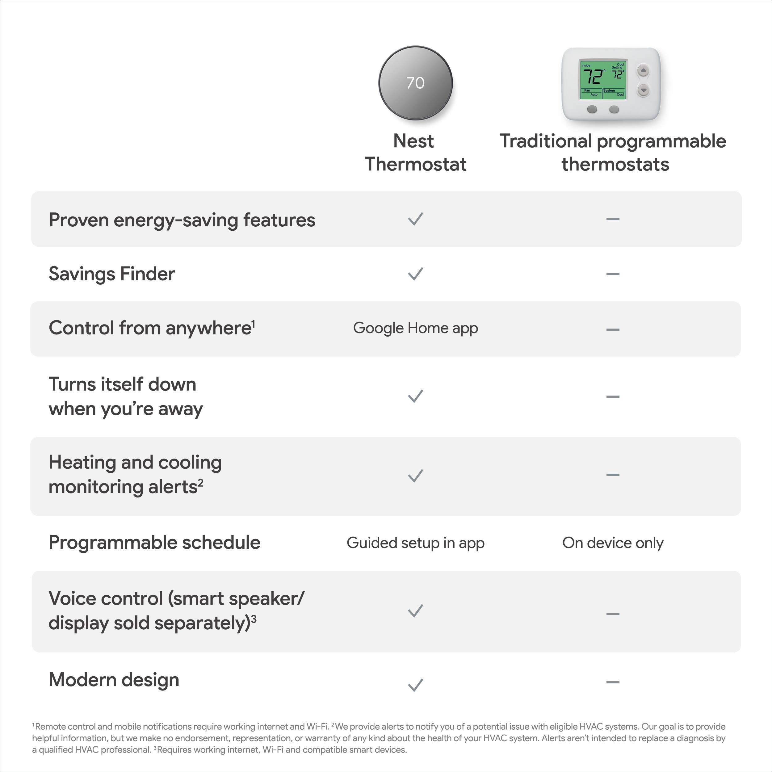 70 72 12 Nest Traditional programmable Thermostat thermostats Proven energy-saving features ee Savings Finder ee Control from anywhere' Google Home app I Turns itself down when you're away Heating and cooling monitoring alerts2 Programmable schedule Guided setup in app On device only Voice control (smart speaker/ display sold separately)3 Modern design Remote control and mobile notifications require working internet and Wi-Fi "We provide alerts to notify you of a potential issue with eligible HVAC systems. Our goal is to provide helpful information. but we make no endorsement, representation. or warranty of amy kind about the health of your HVAC system. Alerts aren intended to replace a diagnosis by a qualified HVAC professional. Requires working internet Wi-Fi and compatible smart devices.