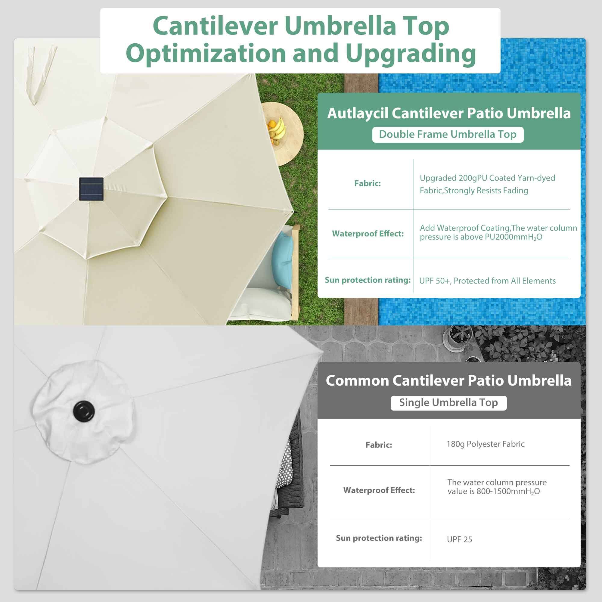 Cantilever Umbrella Top Optimization and Upgrading

Autlaycil Cantilever Patio Umbrella Double Frame Umbrella Top
Fabric: Upgraded 200gPU Coated Yarn-dyed Fabric, Strongly Resists Fading
Waterproof Effect: Add Waterproof Coating, The water column pressure is above PU2000mmH2O
Sun protection rating: UPF 50+, Protected from All Elements

Common Cantilever Patio Umbrella Single Umbrella Top
Fabric: 180g Polyester Fabric
Waterproof Effect: The water column pressure value is 800-1500mmH2O
Sun protection rating: UPF 25