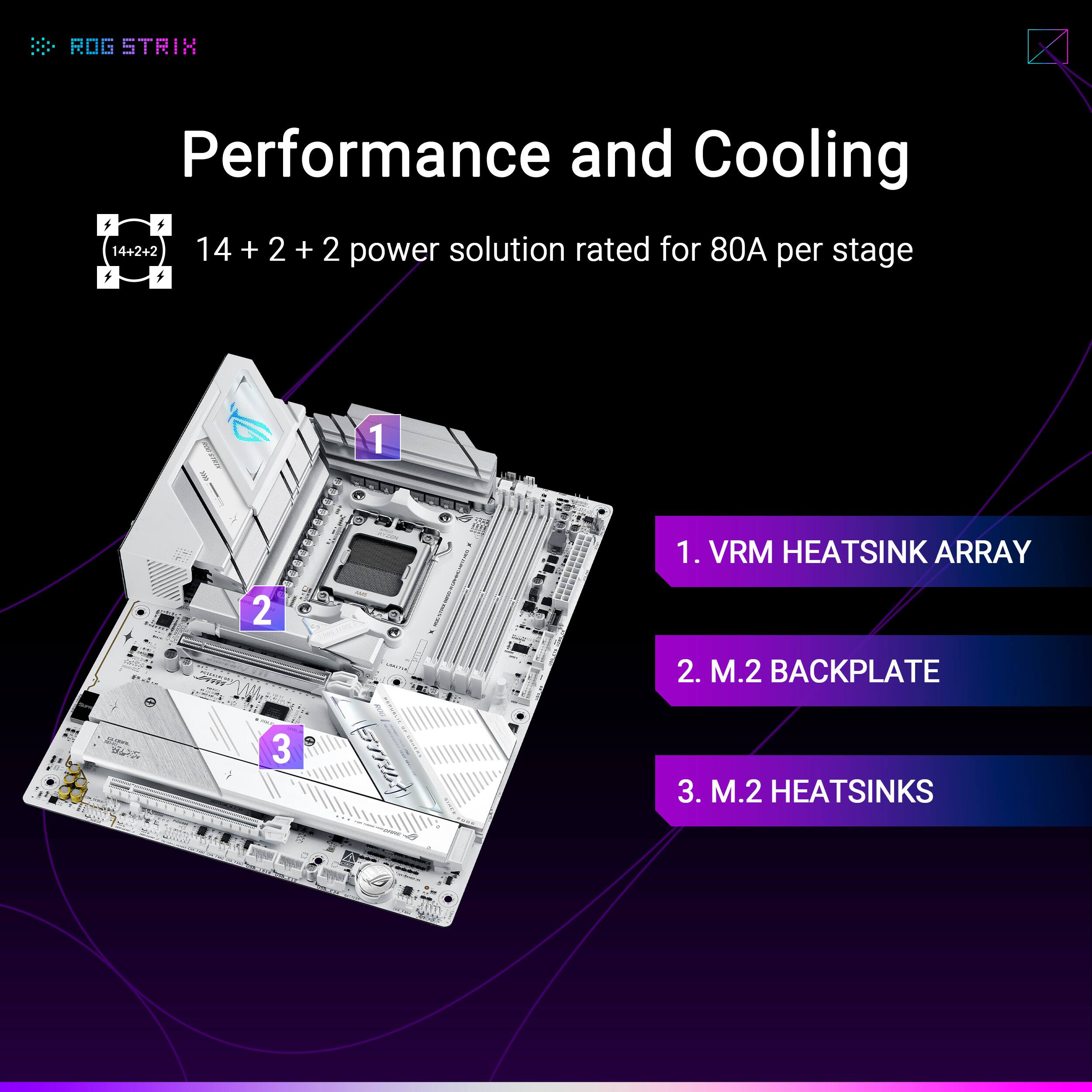 ROG STRIX Performance and Cooling

14 + 2 + 2 power solution rated for 80A per stage

1. VRM HEATSINK ARRAY
2. M.2 BACKPLATE
3. M.2 HEATSINKS