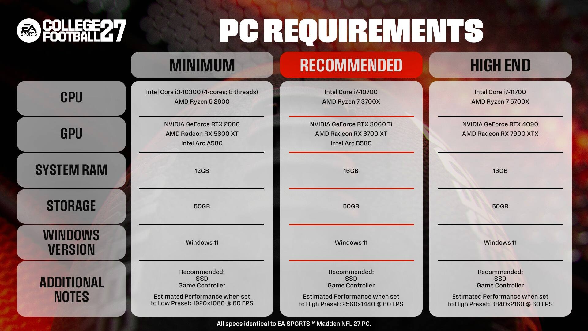 EA COLLEGE 27 SPORTS FOOTBALL PC REQUIREMENTS

MINIMUM
- CPU: Intel Core i3-10300 (4-cores; 8 threads) / AMD Ryzen 5 2600
- GPU: NVIDIA GeForce RTX 2060 / AMD Radeon RX 5600 XT / Intel Arc A580
- SYSTEM RAM: 12GB
- STORAGE: 50GB
- WINDOWS VERSION: Windows 11
- ADDITIONAL NOTES: Recommended: SSD Game Controller
  Estimated Performance when set to Low Preset: 1920x1080 @ 60 FPS

RECOMMENDED
- CPU: Intel Core i7-10700 / AMD Ryzen 7 3700X
- GPU: NVIDIA GeForce RTX 3060 Ti / AMD Radeon RX 6700 XT / Intel Arc B580
- SYSTEM RAM: 16GB
- STORAGE: 50GB
- WINDOWS VERSION: Windows 11
- ADDITIONAL NOTES: Recommended: SSD Game Controller
  Estimated Performance when set to High Preset: 2560