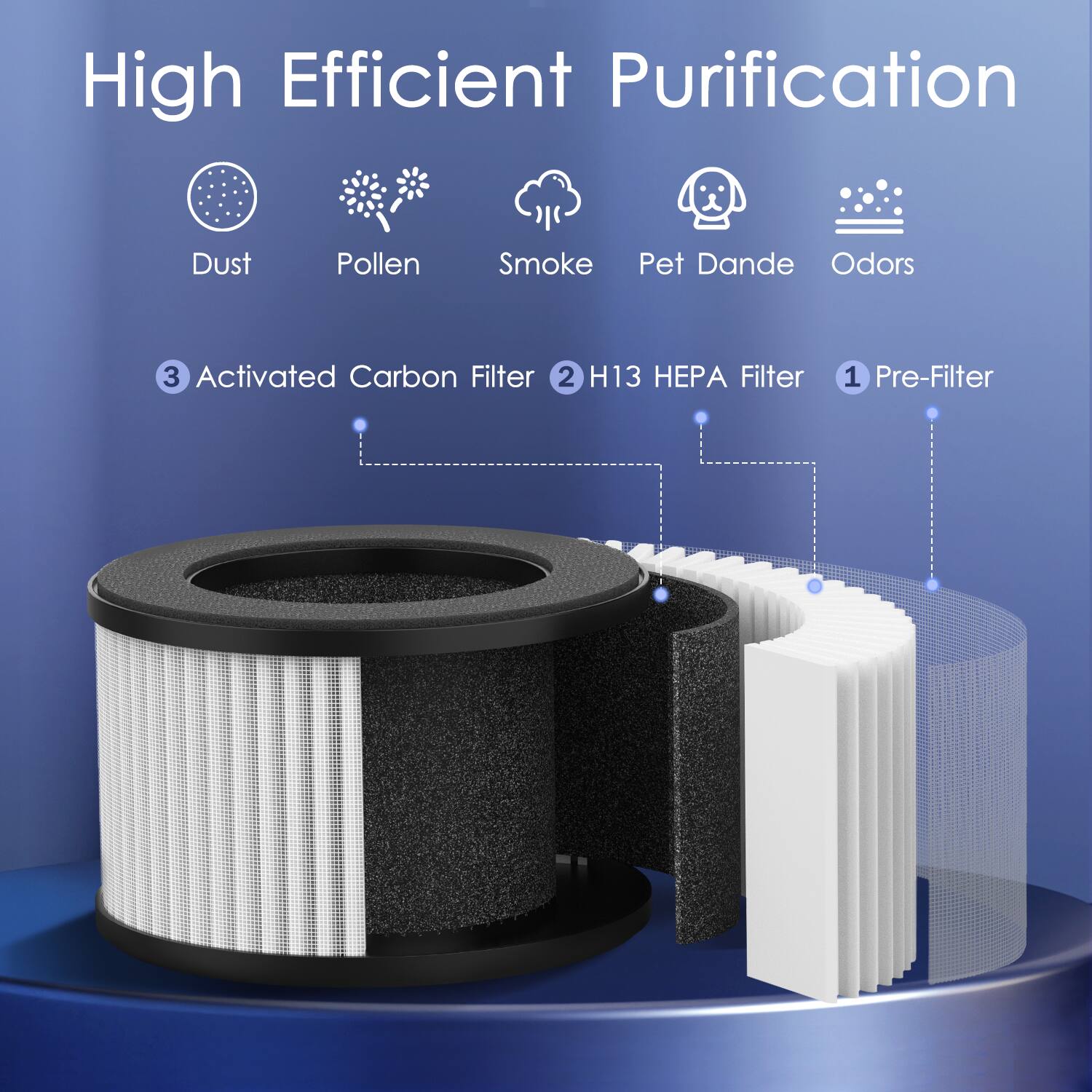 High Efficient Purification  
Dust, Pollen, Smoke, Pet Dander, Odors  
3 Activated Carbon Filter  
2 H13 HEPA Filter  
1 Pre-Filter