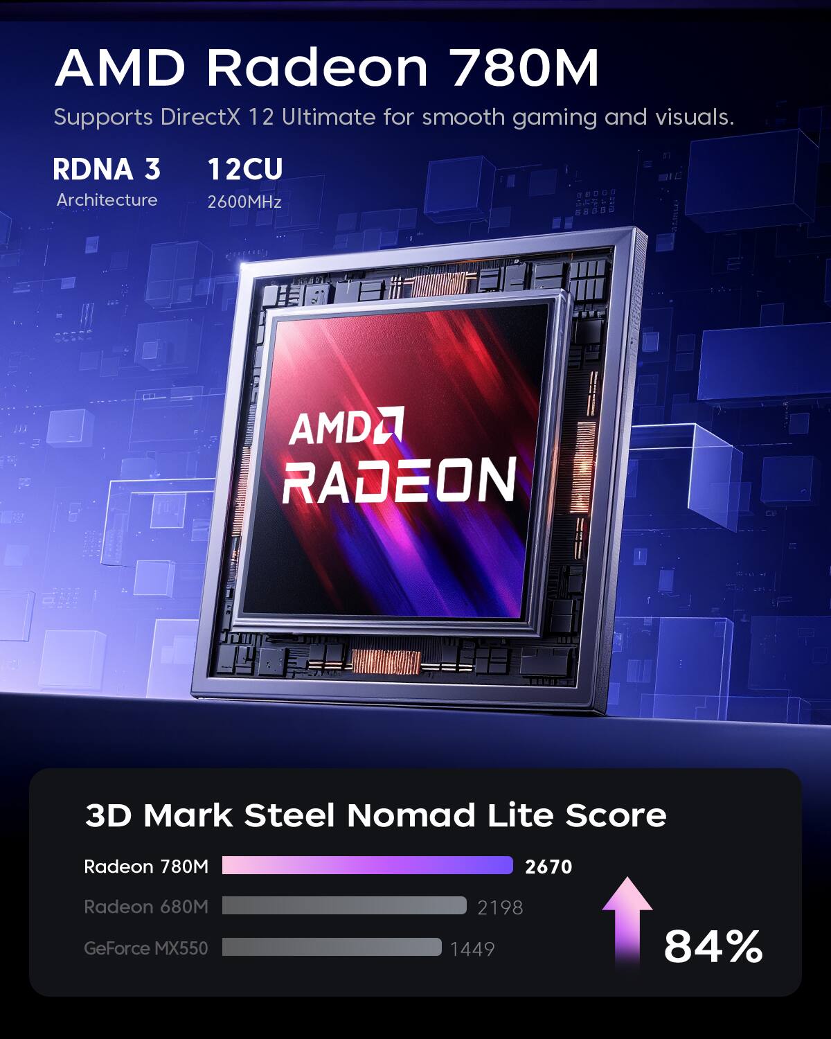 AMD Radeon 780M Supports DirectX 12 Ultimate for smooth gaming and visuals. RDNA 3 12CU Architecture 2600MHz AMD2 RADEON 3D Mark Steel Nomad Lite Score Radeon 780M 2670 Radeon 680M GeForce MX550 2198 1449 84%