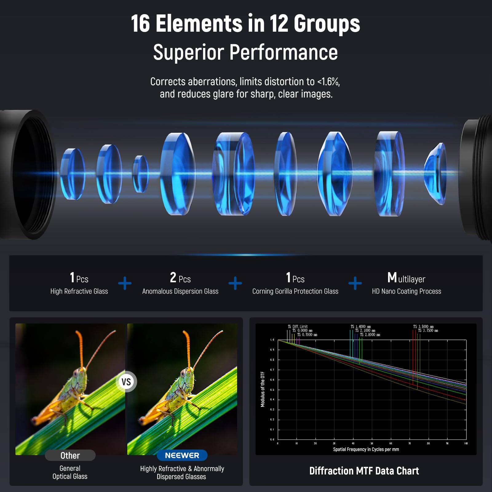 16 Elements in 12 Groups Superior Performance Corrects aberrations, limits distortion to <1.6%, and reduces glare for sharp, clear images. 1 Pcs High Refractive Glass 2 Pcs + Anomalous Dispersion Glass + 1 Pcs Corning Gorilla Protection Glass + Multilayer HD Nano Coating Process. 1 Line E .0000 - 1 d Tore - 1 A - - 1 1 d - B 180m - t 3a - 4 Tho a - .. .. vs 01F the to Modulus .1 .. .. .- 4. .. .- . Other General Optical Glass NEEWER Highly Refractive & Abnormally Dispersed Glasses .. - . - . - . Spatial Frequency Cycles per mm Diffraction MTF Data Chart