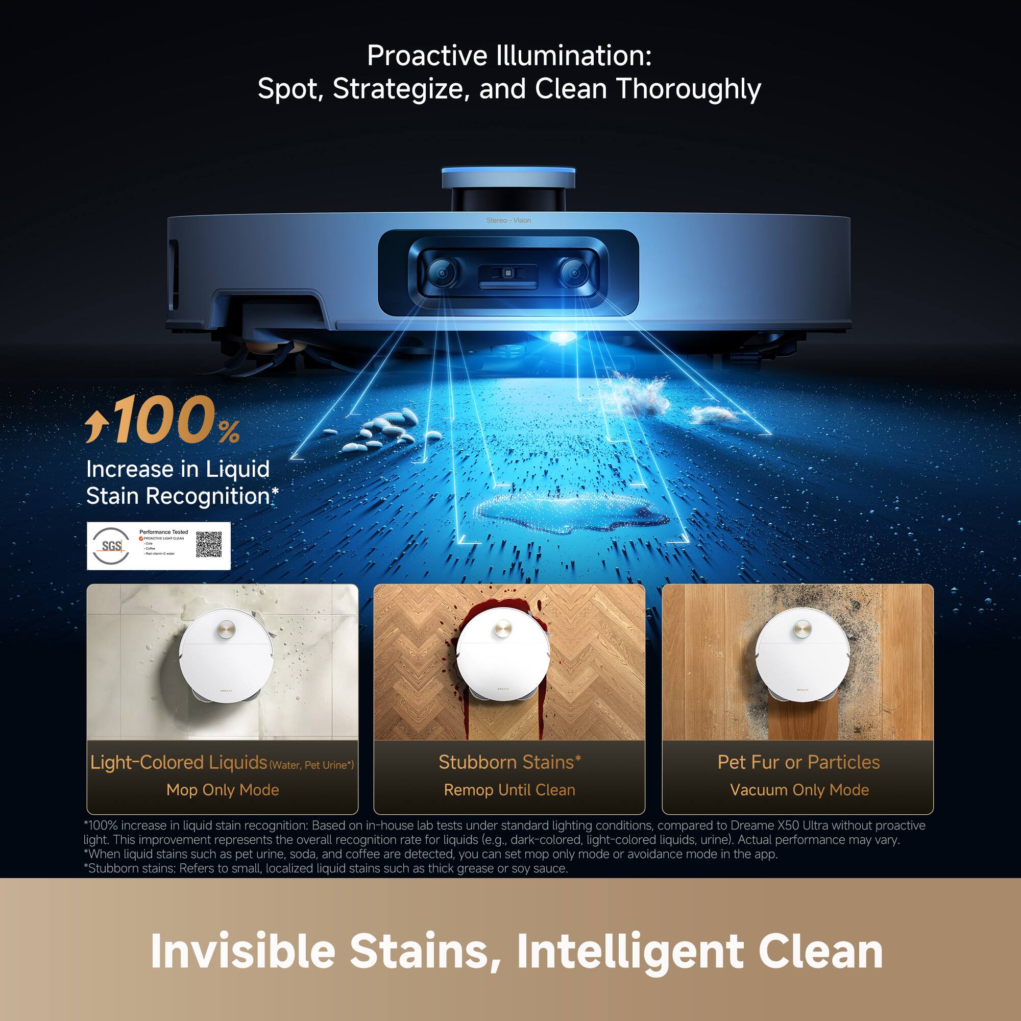 Proactive Illumination: Spot, Strategize, and Clean Thoroughly

100% Increase in Liquid Stain Recognition*

Light-Colored Liquids (Water, Pet Urine)
Mop Only Mode

Stubborn Stains*
Remop Until Clean

Pet Fur or Particles
Vacuum Only Mode

100% increase in liquid stain recognition: Based on in-house lab tests under standard lighting conditions, compared to Dreame X50 Ultra without proactive light. This improvement represents the overall recognition rate for liquids (e.g., dark-colored, light-colored liquids, urine). Actual performance may vary.

"When liquid stains such as pet urine, soda, and coffee are detected, you can set mop only mode or avoidance mode in the app."

"Stubborn stains: Refers to small, localized liquid stains such as thick grease or soy sauce."

Invisible Stains, Intelligent Clean