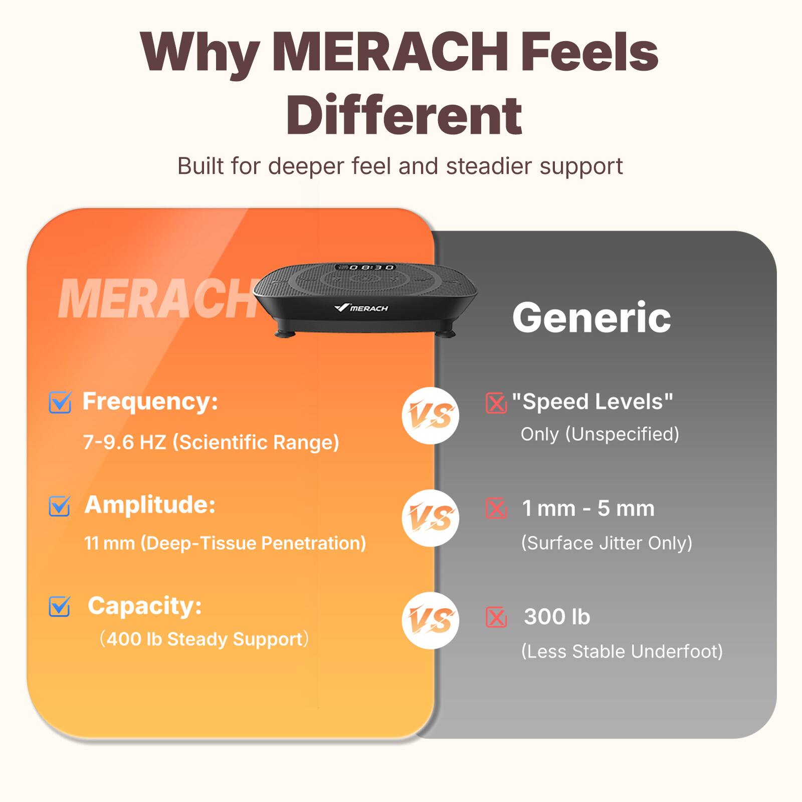 Why MERACH Feels Different  
Built for deeper feel and steadier support  

MERACH 0030  
MERACH  

Generic  
Frequency: 7-9.6 HZ (Scientific Range)  
VS "Speed Levels" Only (Unspecified)  

Amplitude: 11 mm (Deep-Tissue Penetration)  
VS 1 mm - 5 mm (Surface Jitter Only)  

Capacity: (400 lb Steady Support)  
VS 300 lb (Less Stable Underfoot)